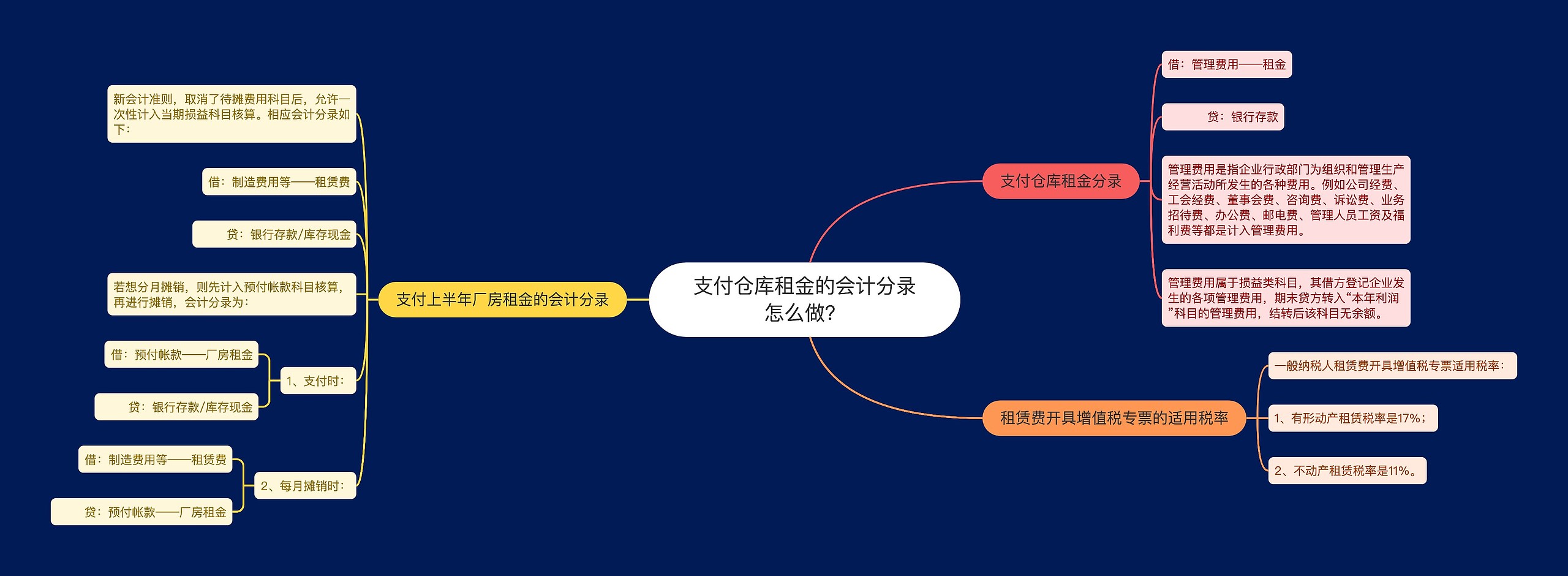 支付仓库租金的会计分录怎么做？思维导图