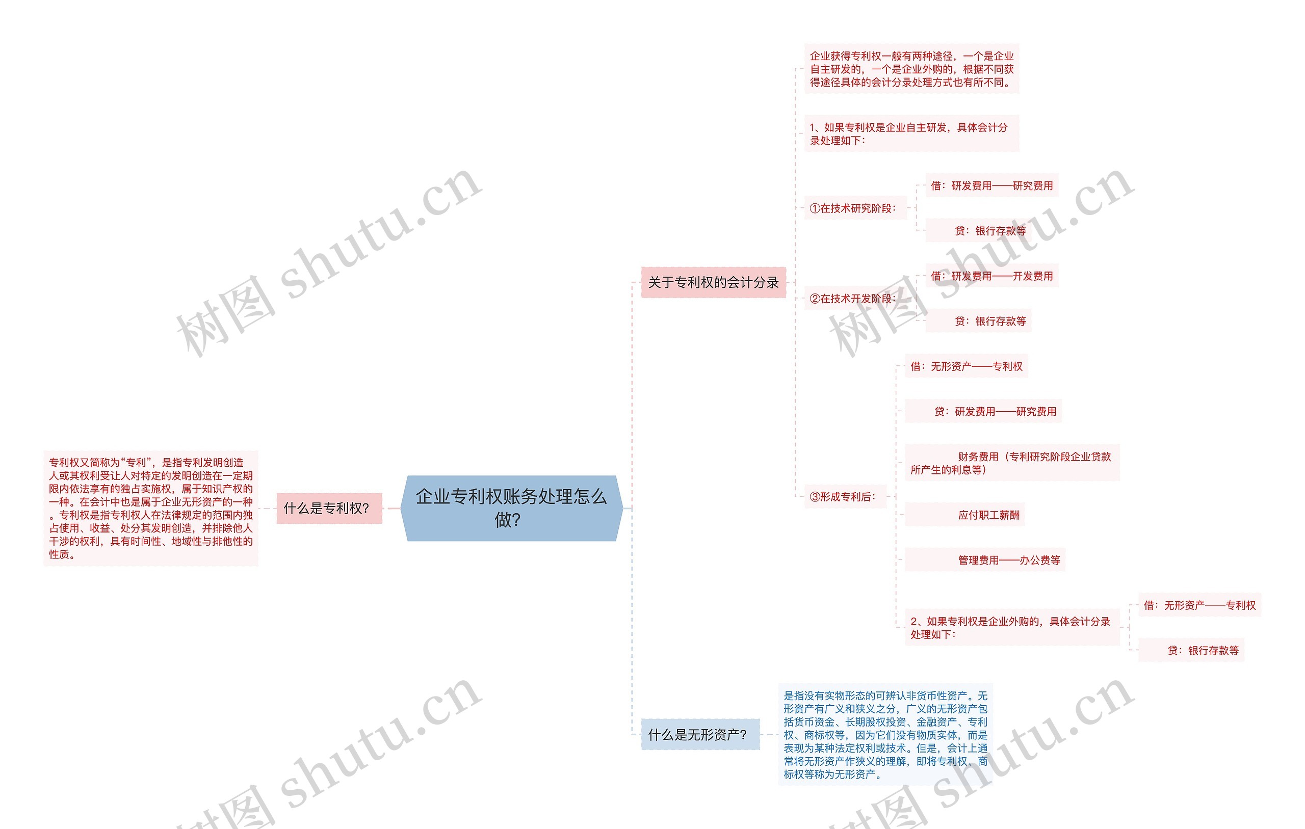 企业专利权账务处理怎么做？思维导图