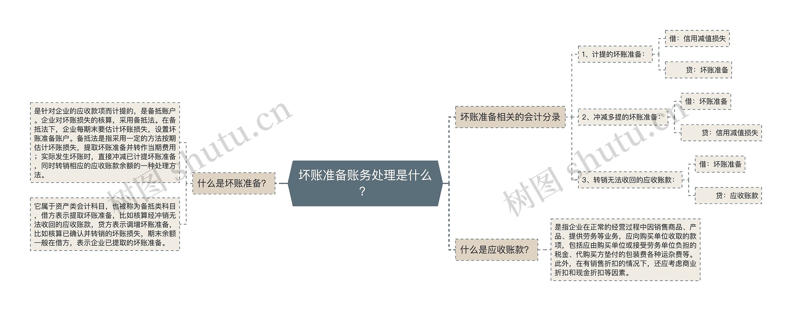 坏账准备账务处理是什么？