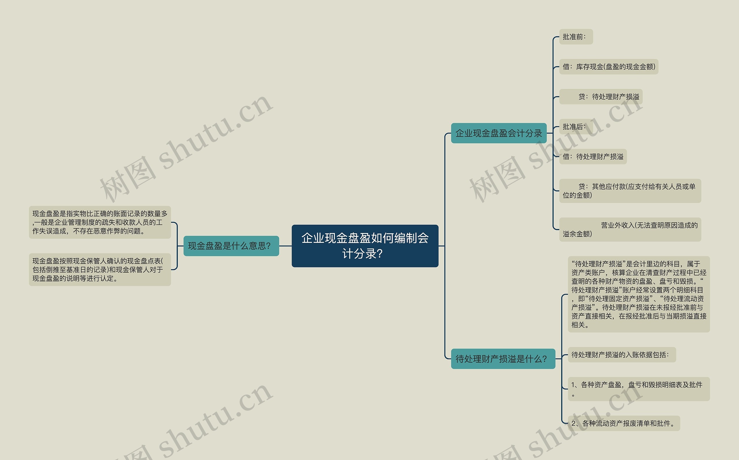 企业现金盘盈如何编制会计分录？思维导图