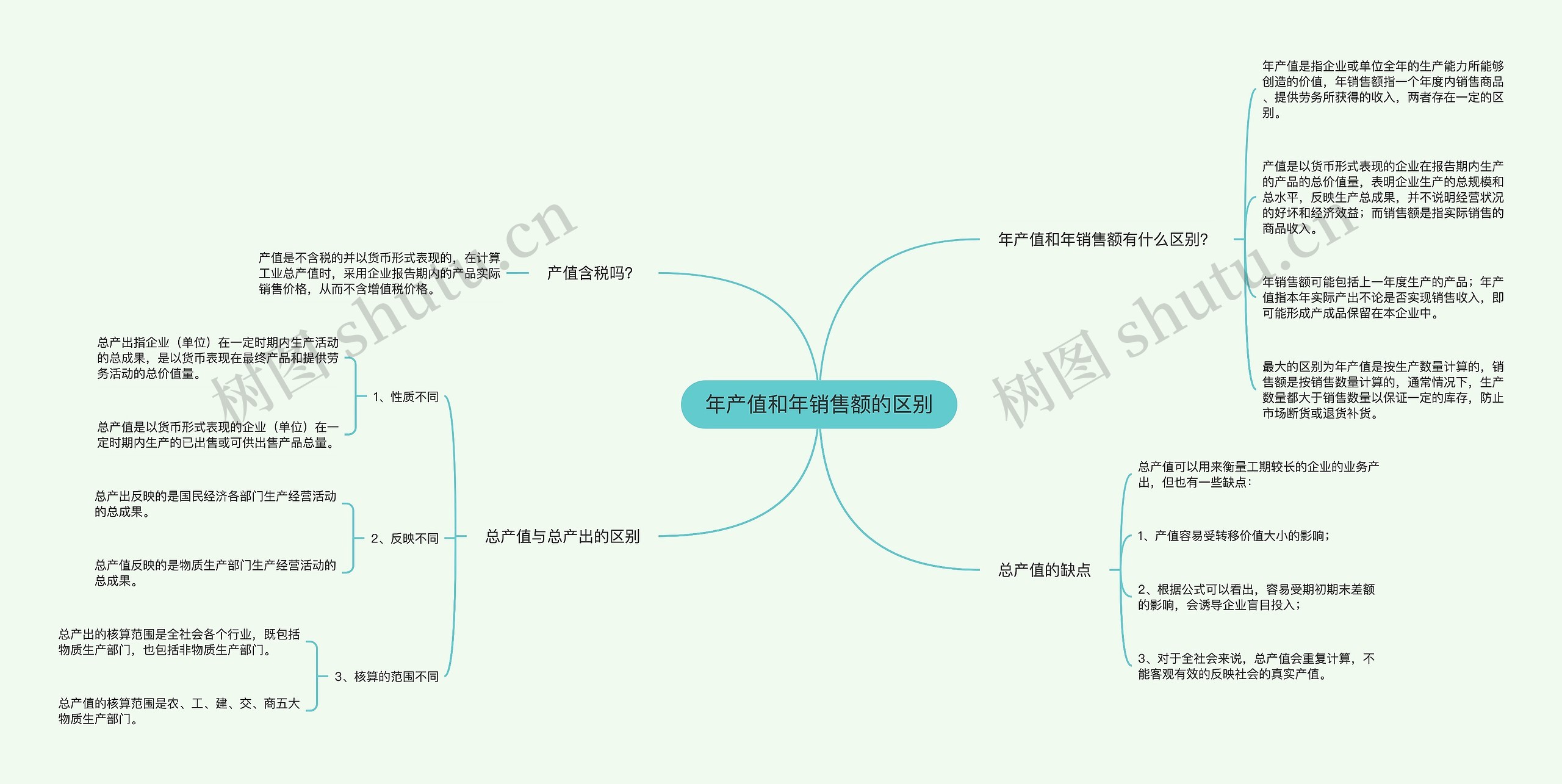 年产值和年销售额的区别思维导图