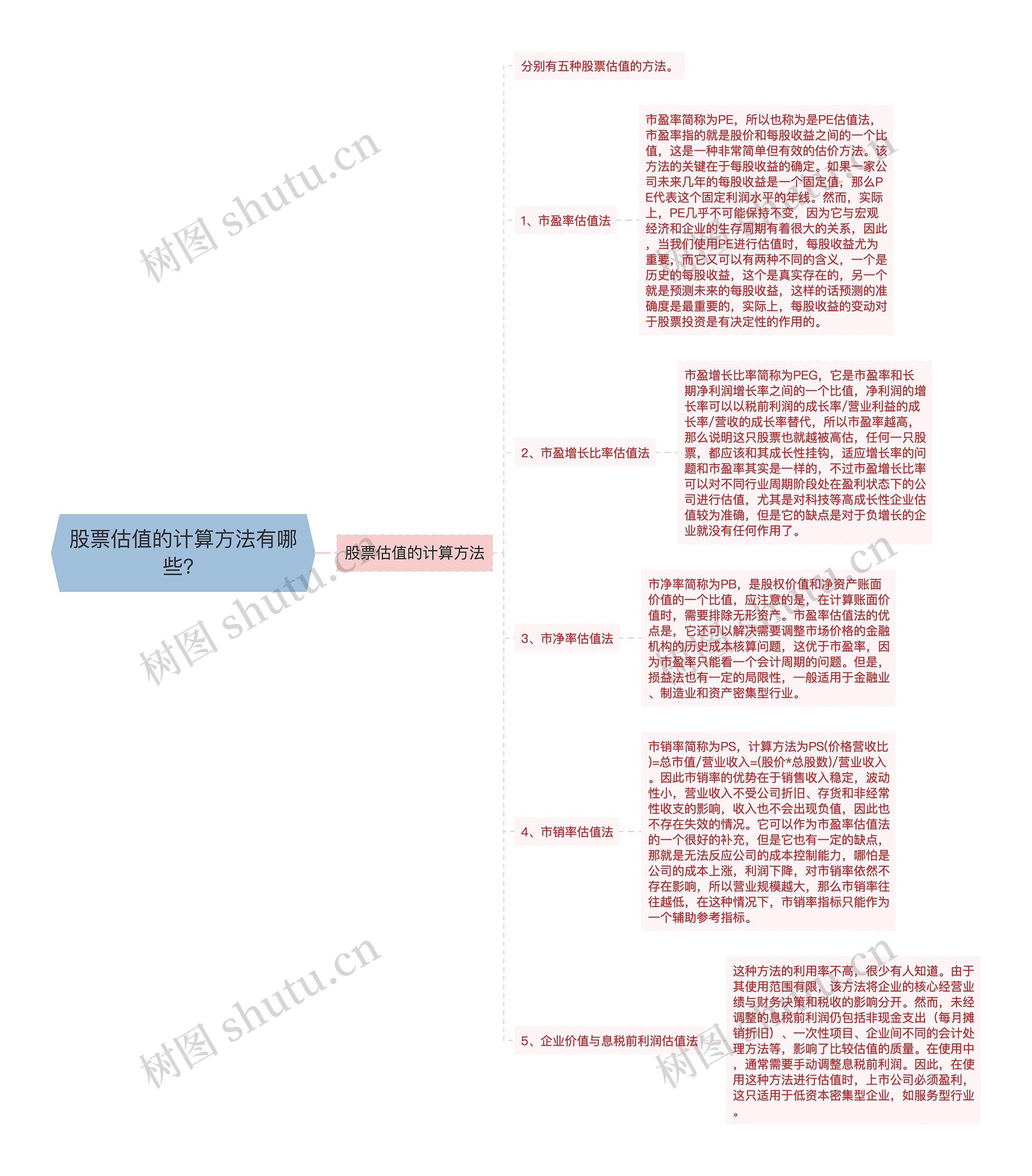 股票估值的计算方法有哪些？思维导图