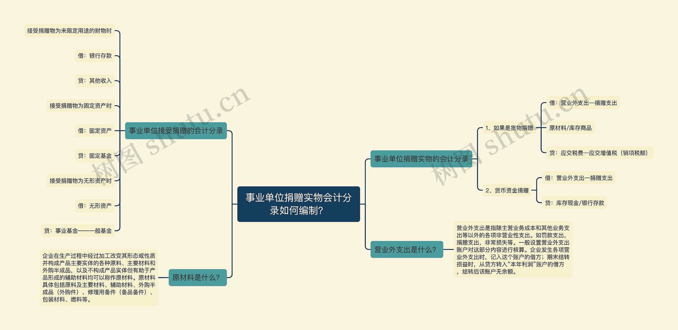 事业单位捐赠实物会计分录如何编制？