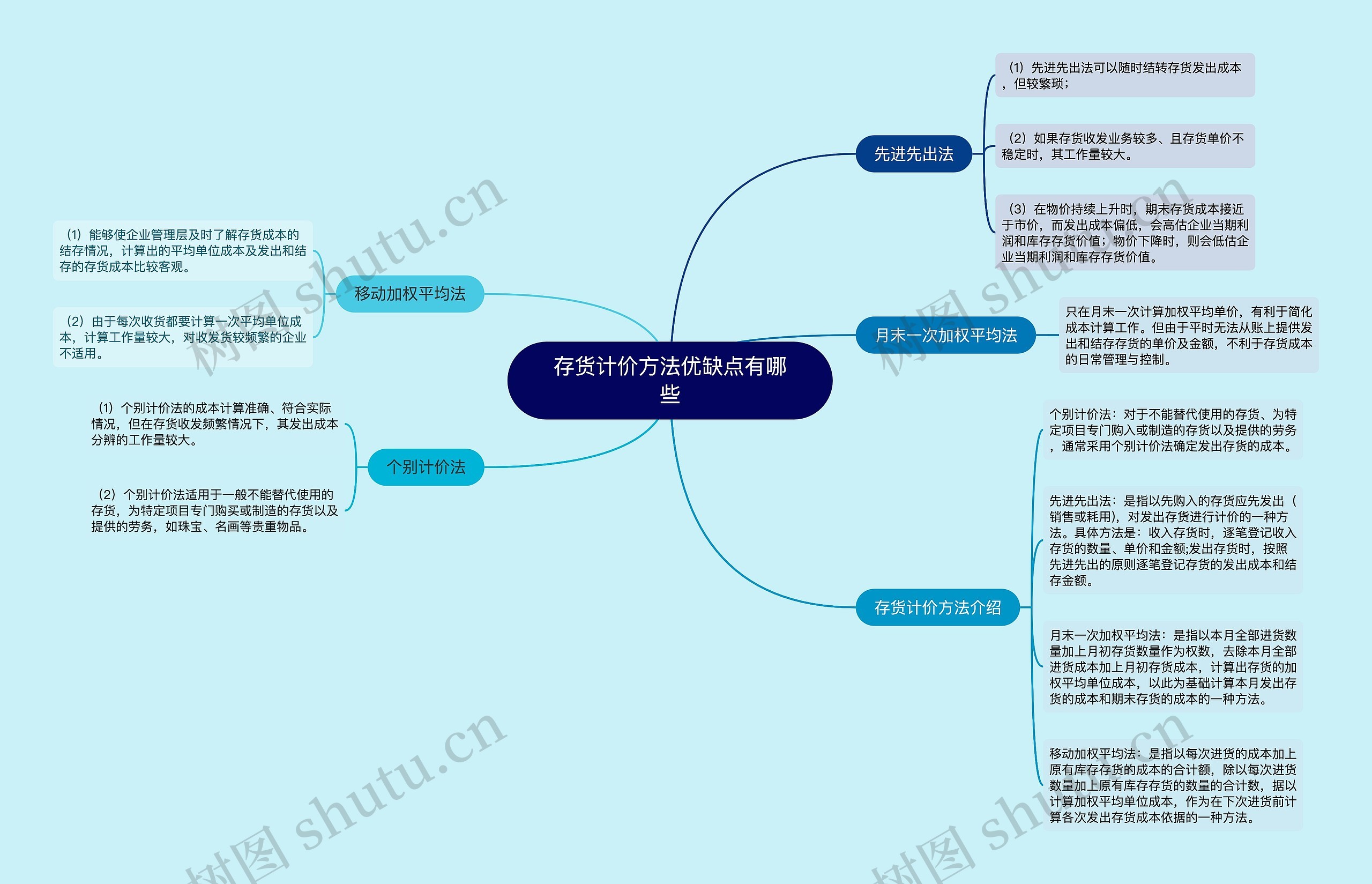 存货计价方法优缺点有哪些思维导图