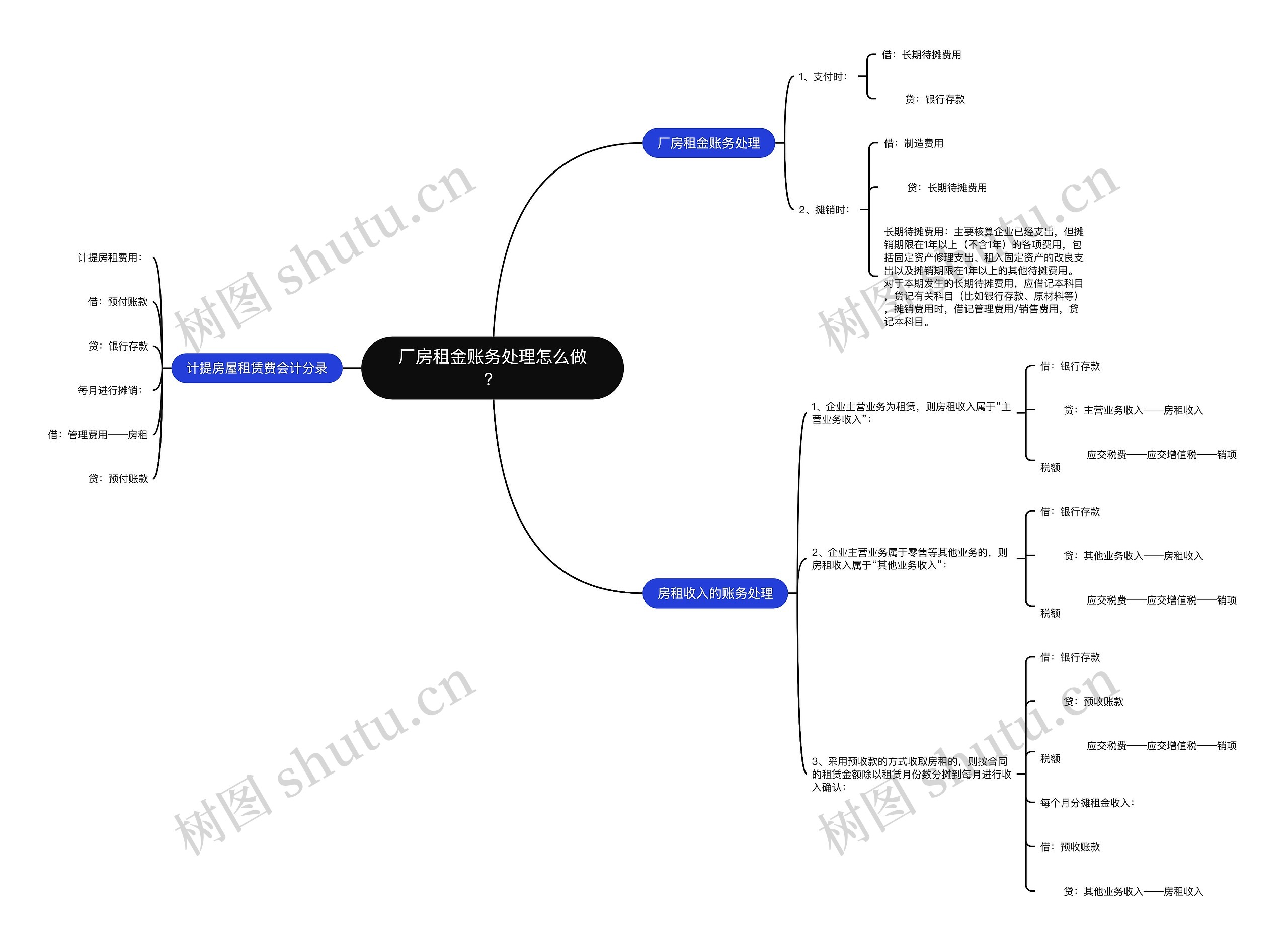 厂房租金账务处理怎么做？思维导图