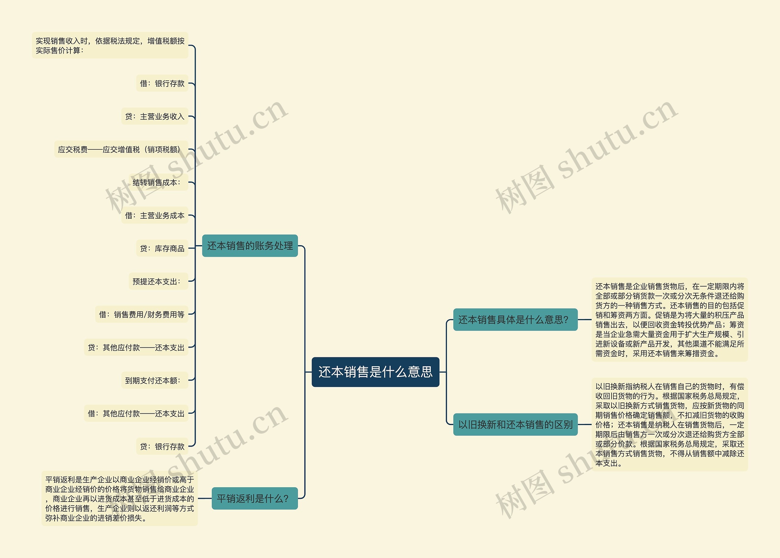 还本销售是什么意思