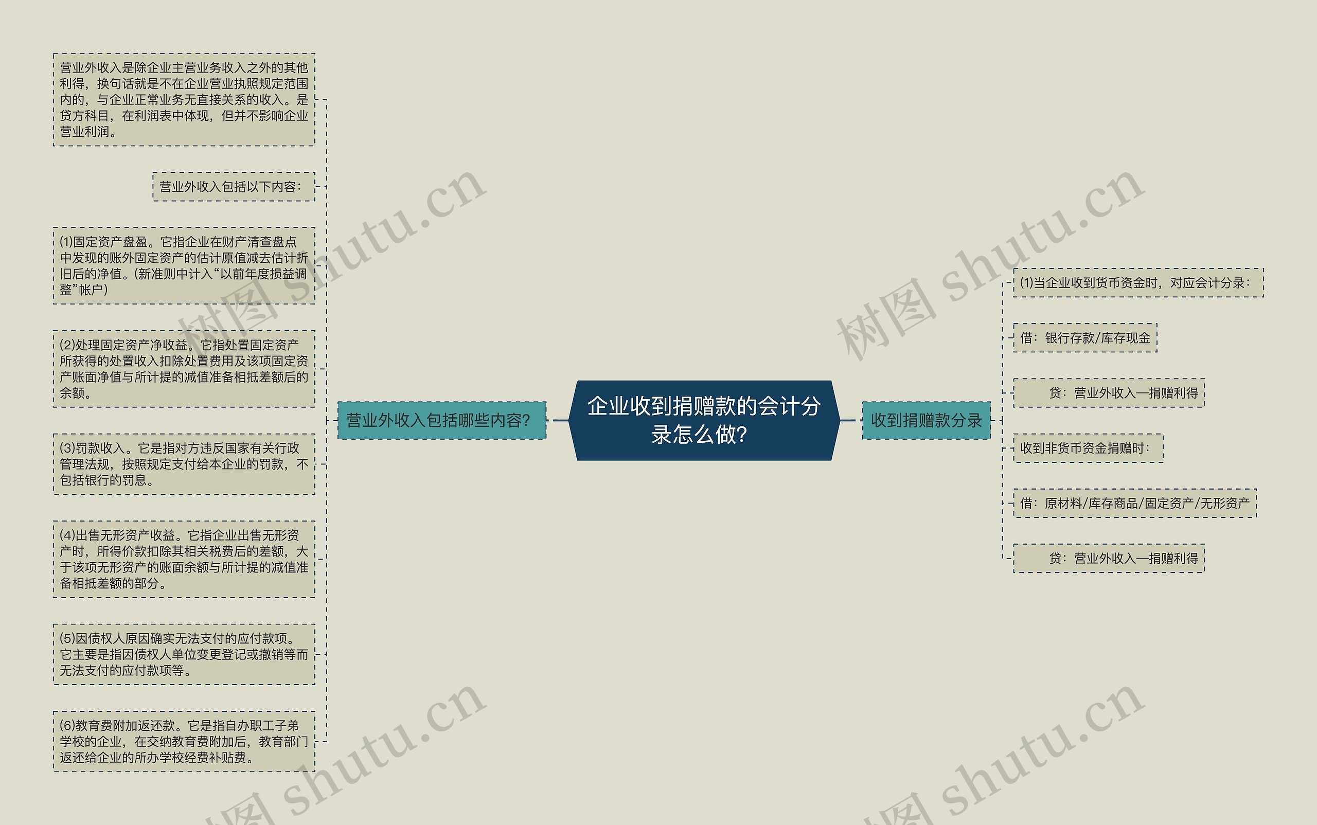 企业收到捐赠款的会计分录怎么做？