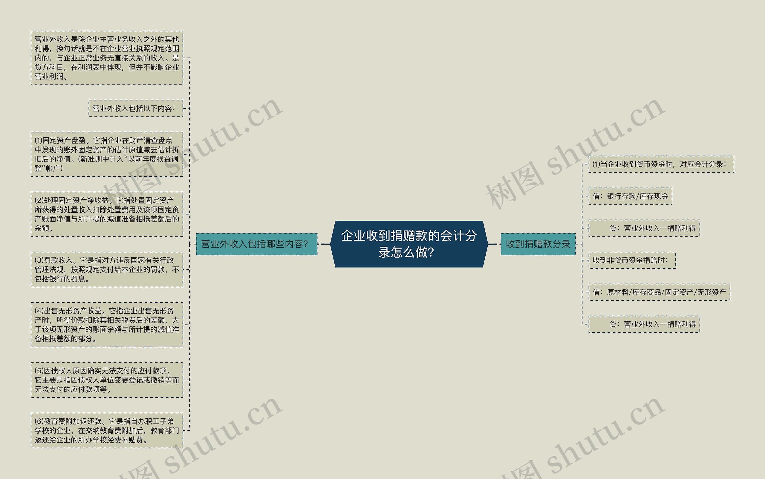 企业收到捐赠款的会计分录怎么做？思维导图