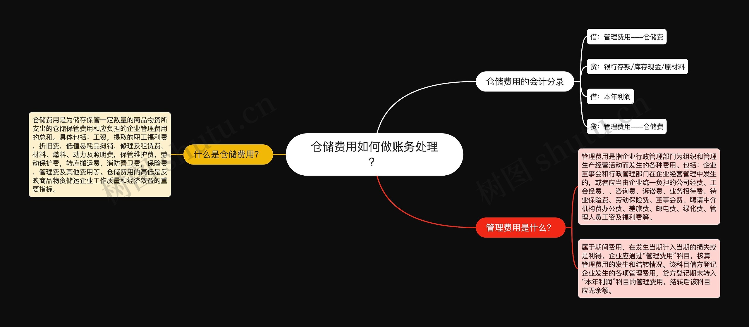 仓储费用如何做账务处理？思维导图