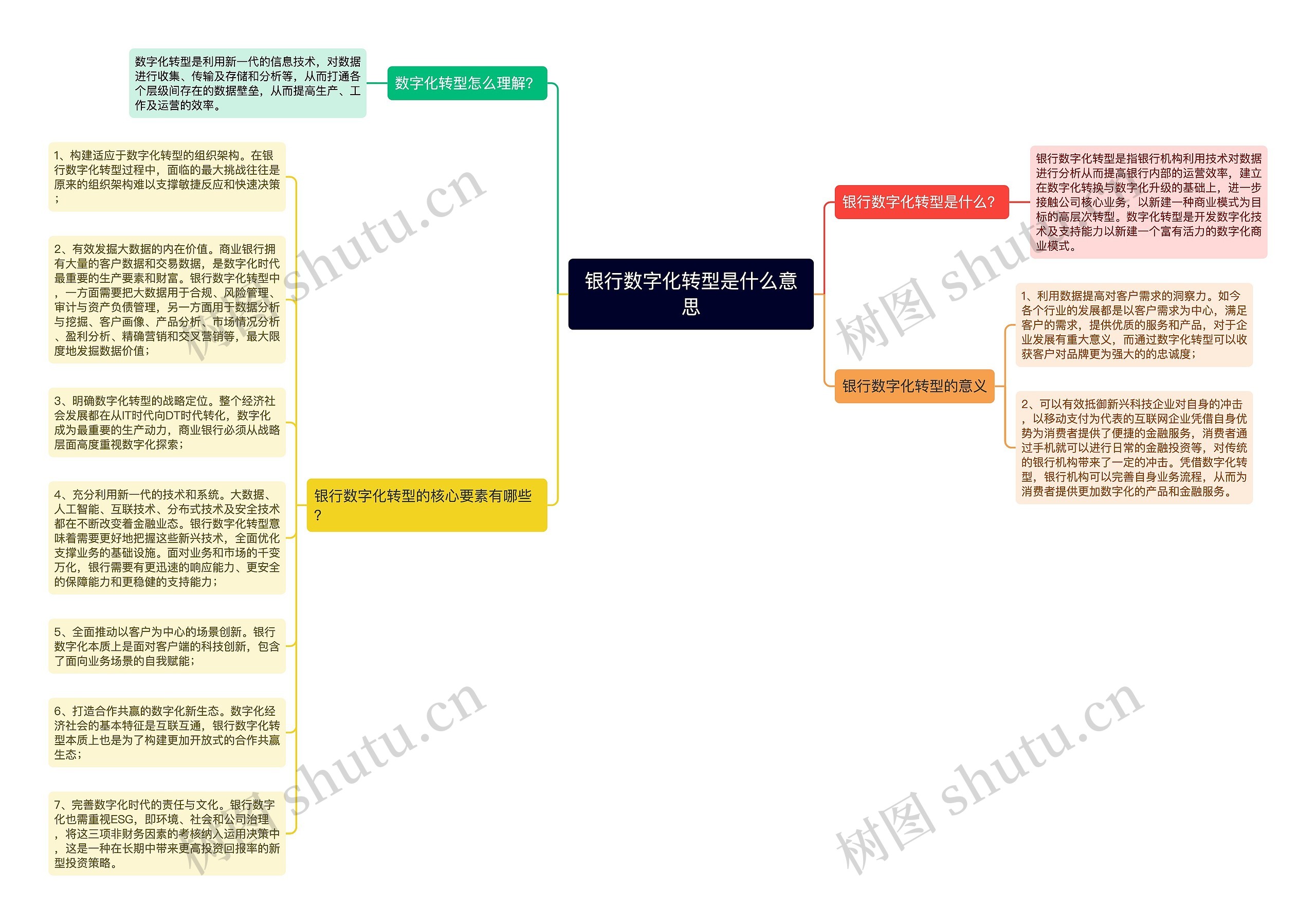 银行数字化转型是什么意思思维导图