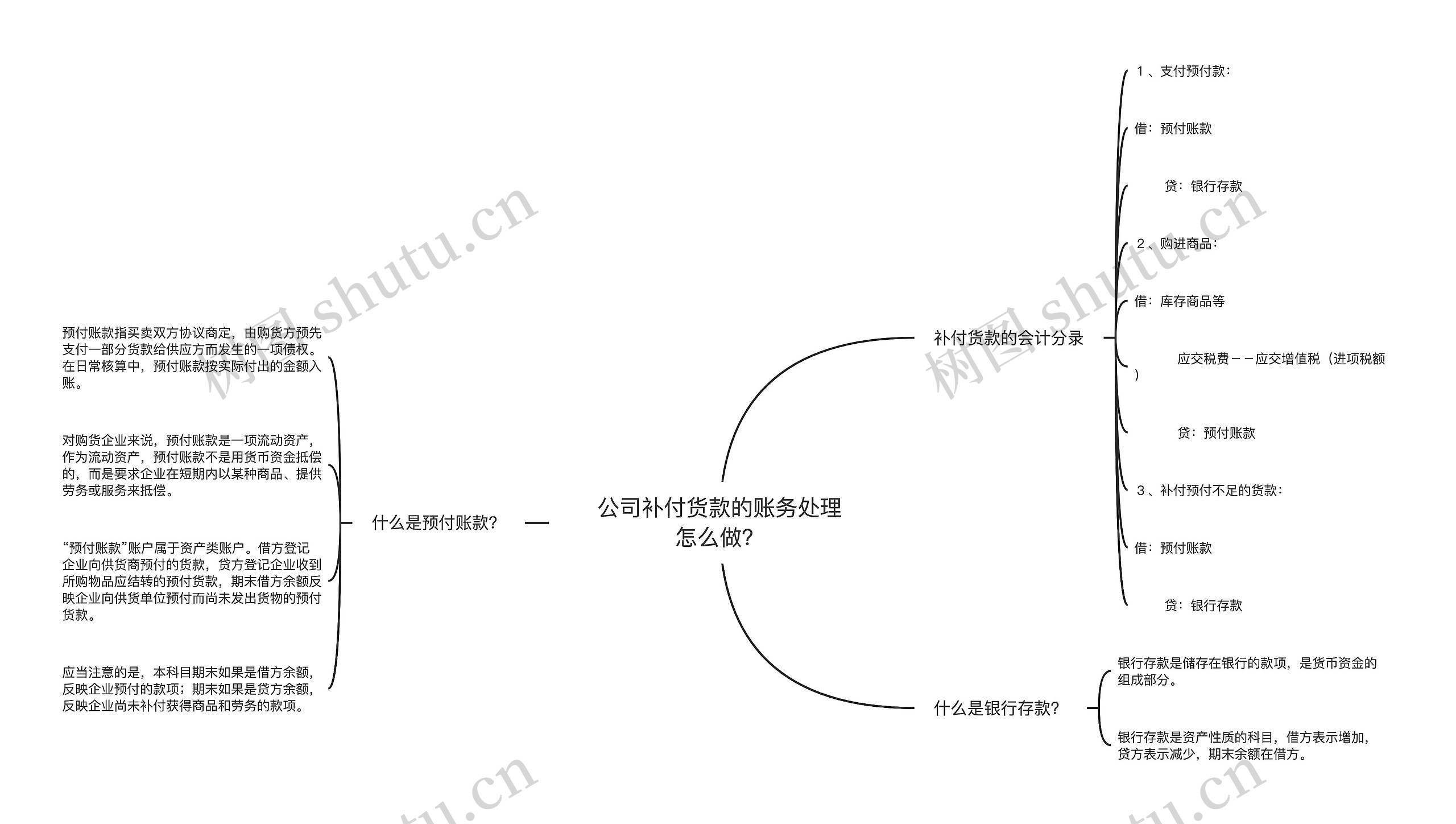 公司补付货款的账务处理怎么做？思维导图