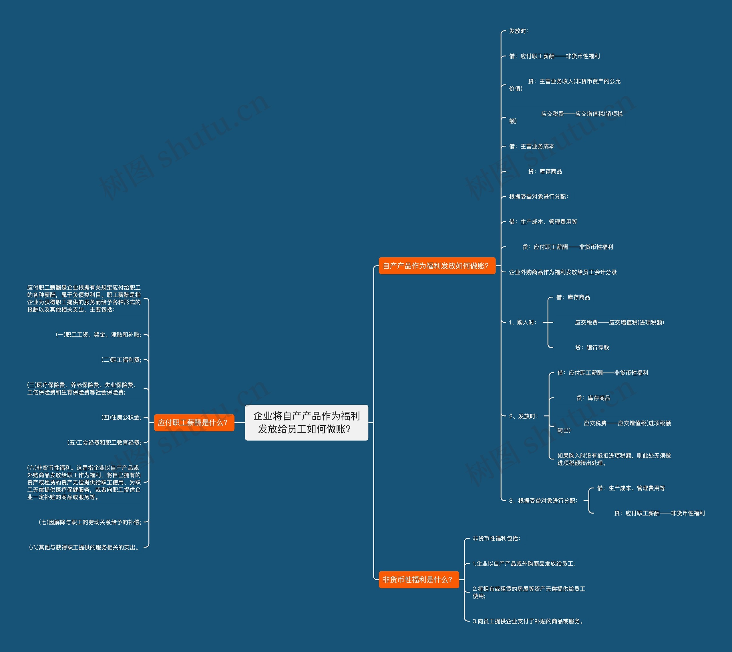 企业将自产产品作为福利发放给员工如何做账？思维导图