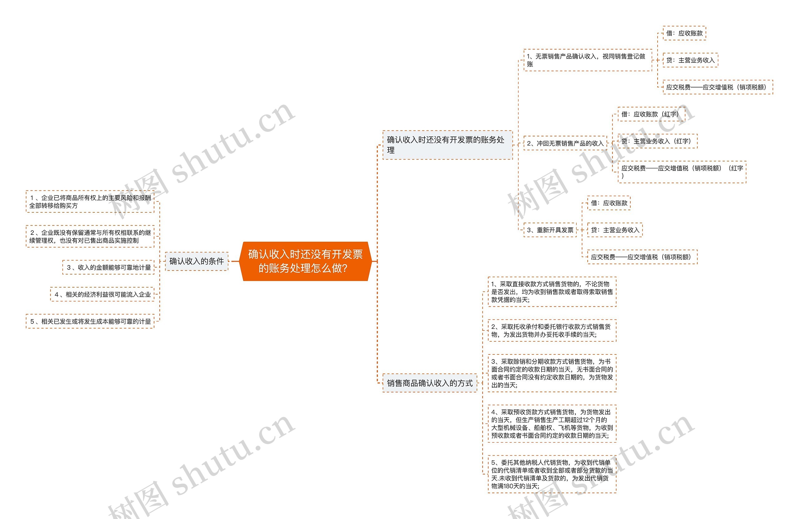 确认收入时还没有开发票的账务处理怎么做？思维导图