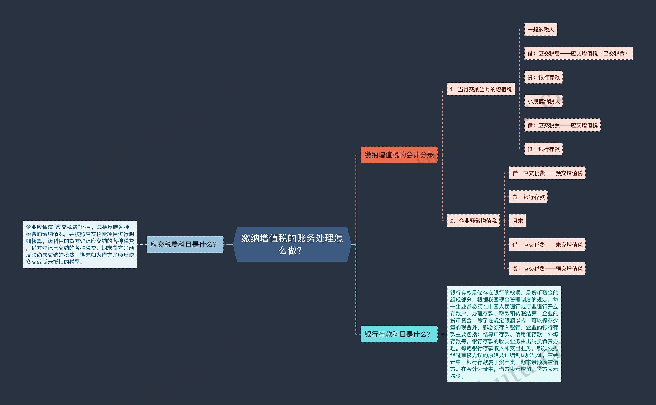 缴纳增值税的账务处理怎么做？思维导图