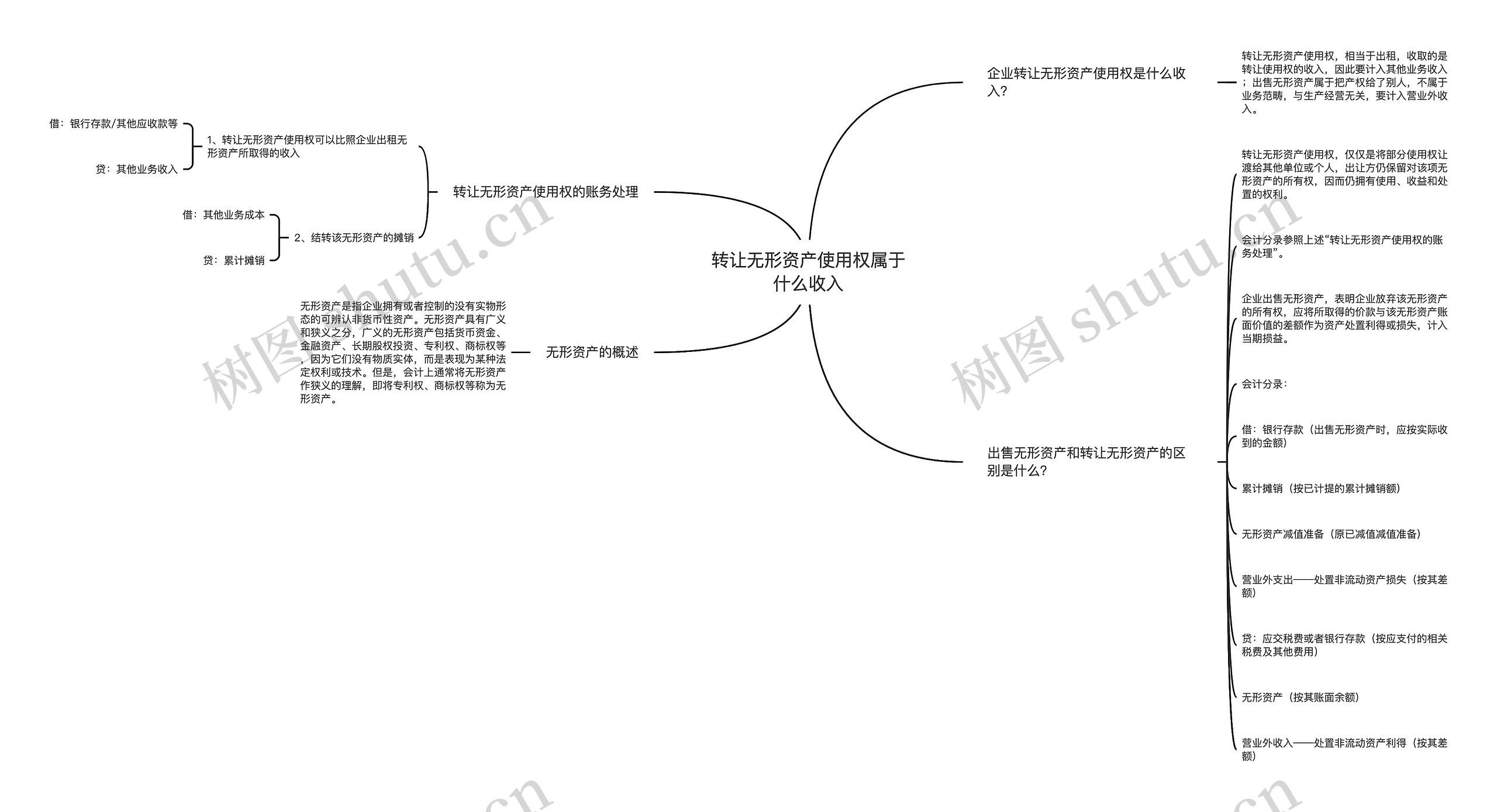 转让无形资产使用权属于什么收入思维导图