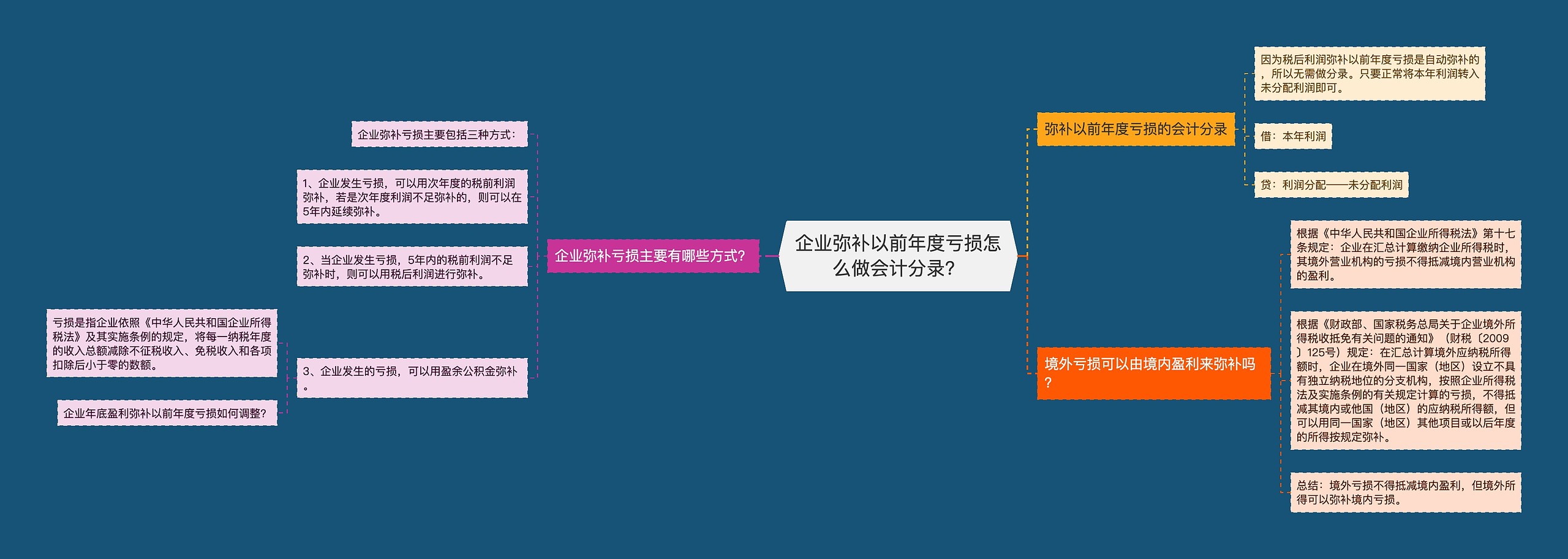 企业弥补以前年度亏损怎么做会计分录？