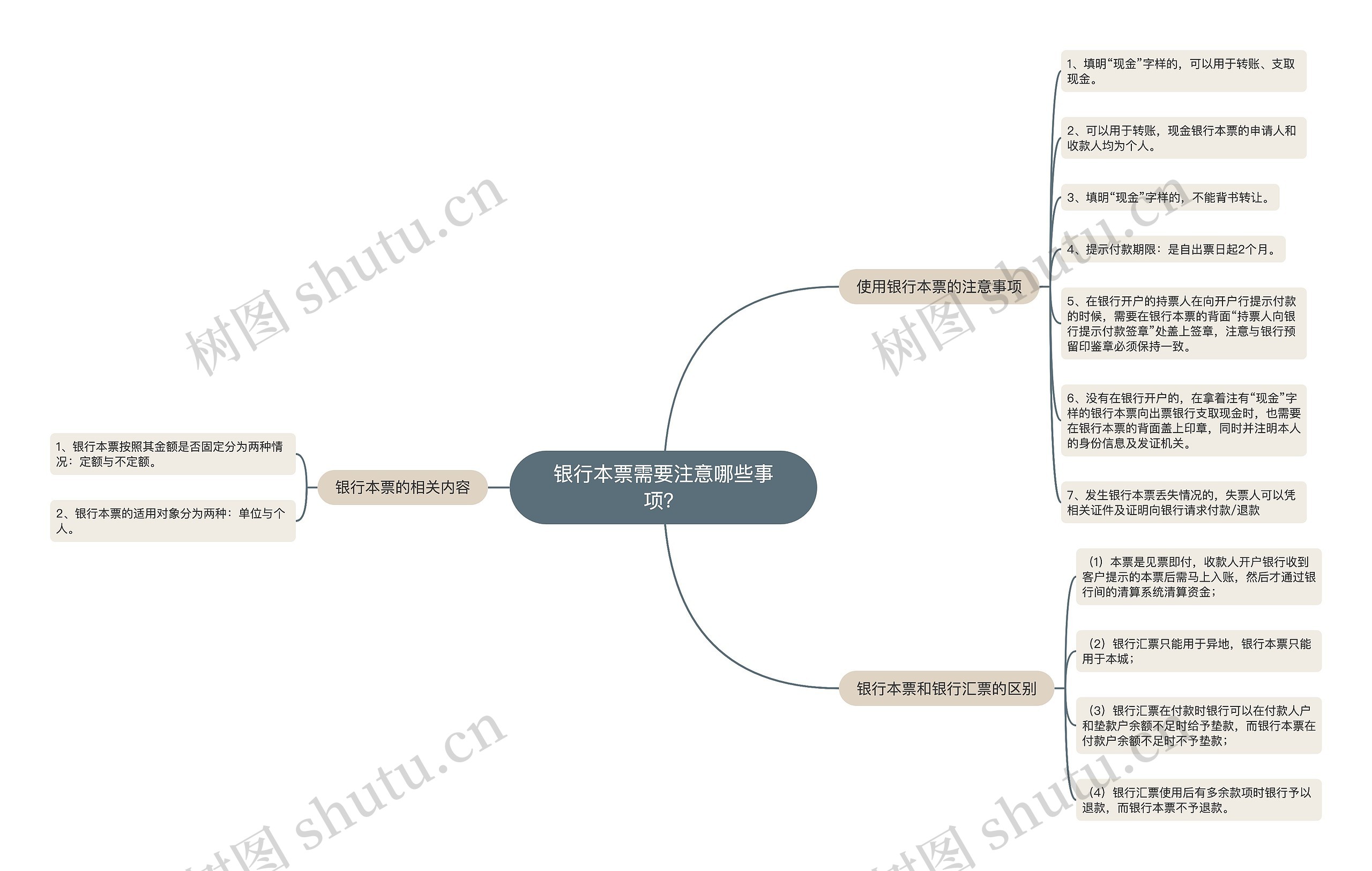 银行本票需要注意哪些事项？思维导图