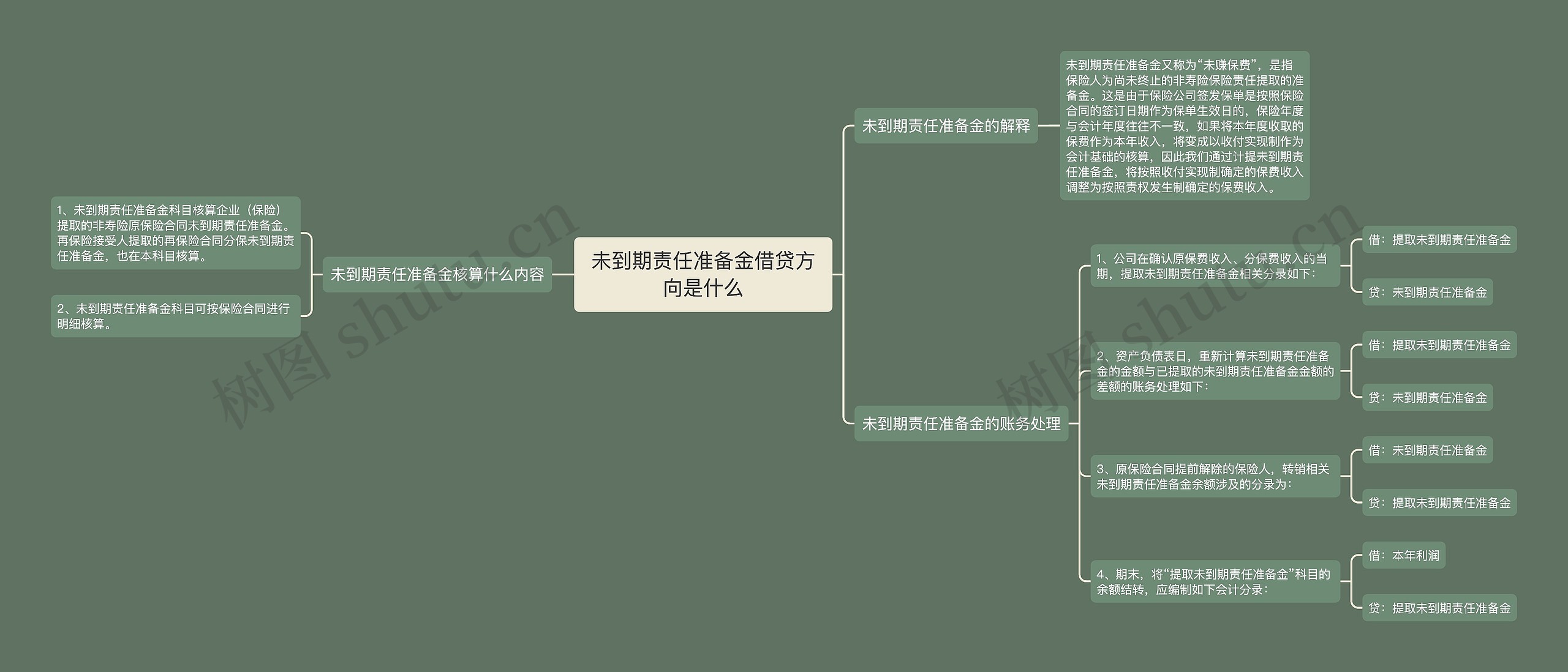 未到期责任准备金借贷方向是什么思维导图