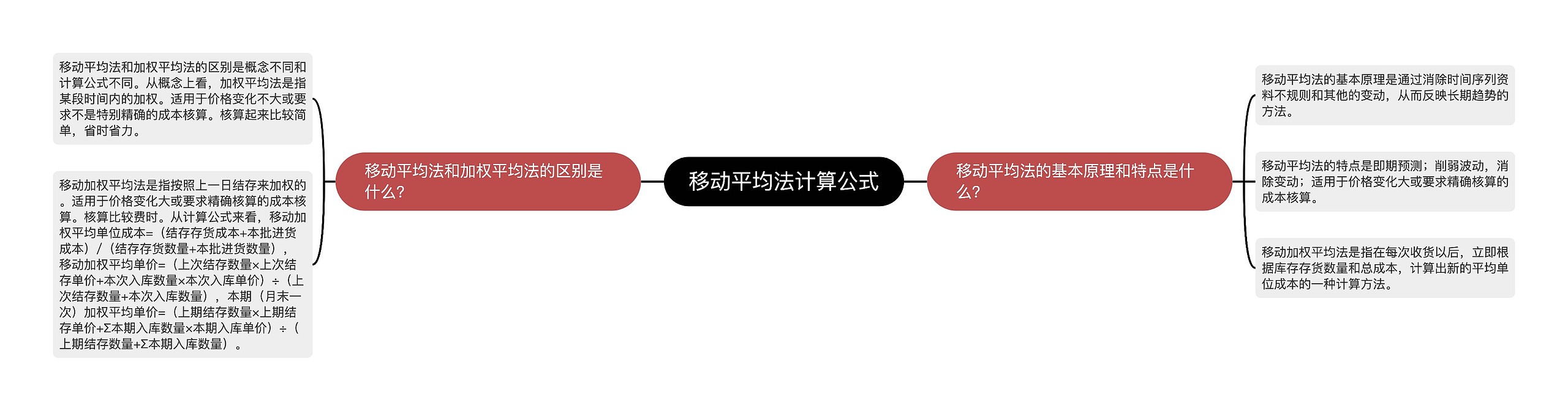 移动平均法计算公式思维导图