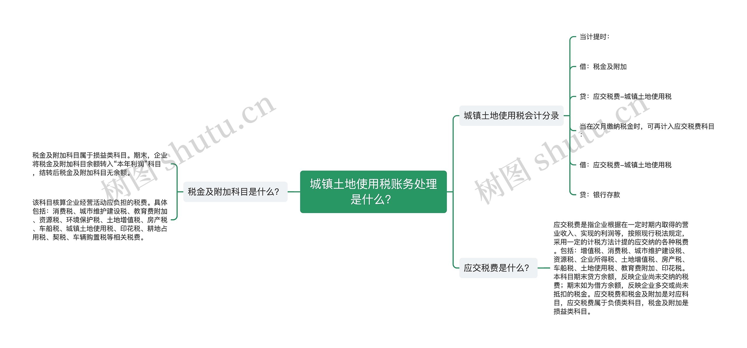 城镇土地使用税账务处理是什么？思维导图