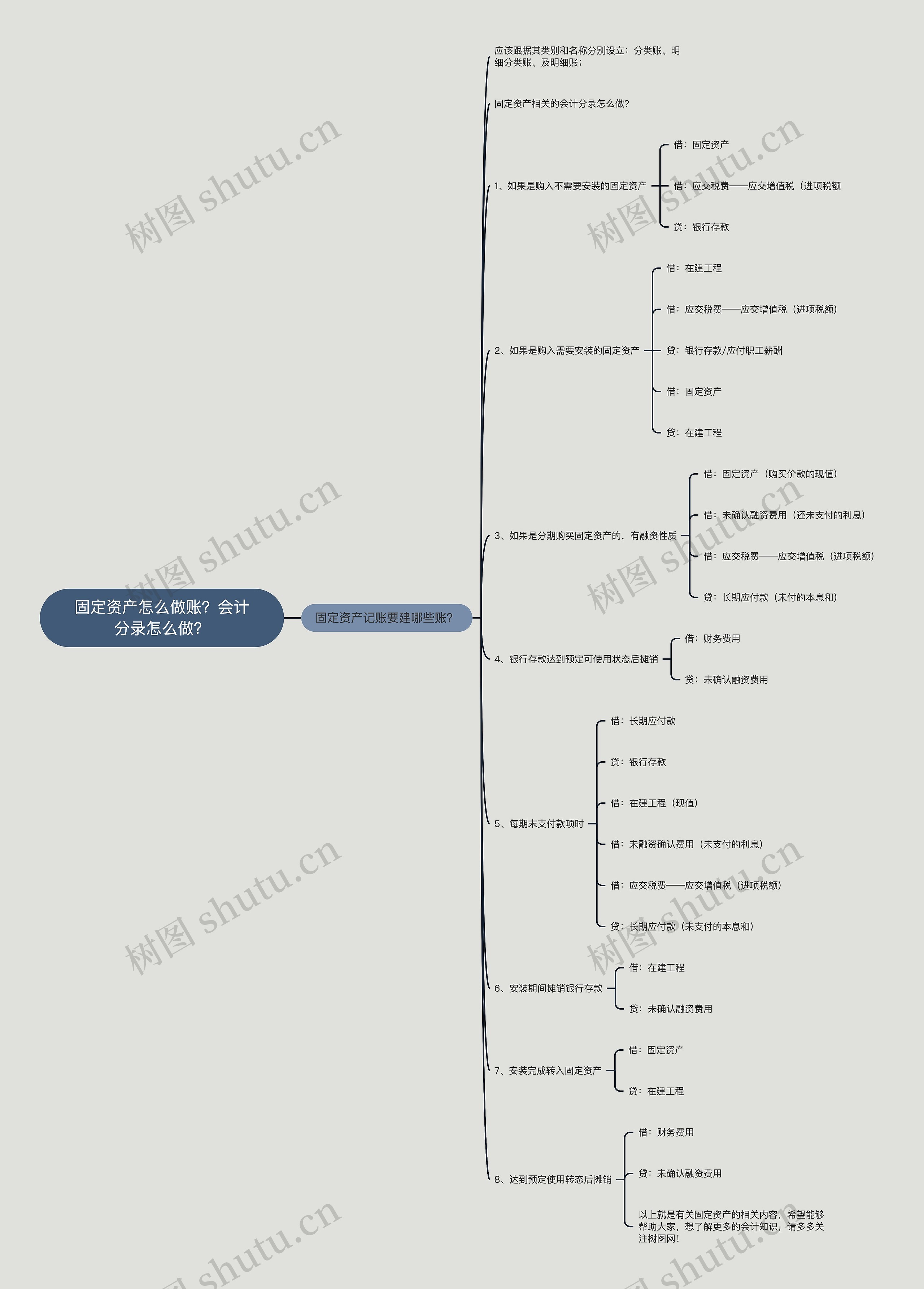 固定资产怎么做账？会计分录怎么做？思维导图