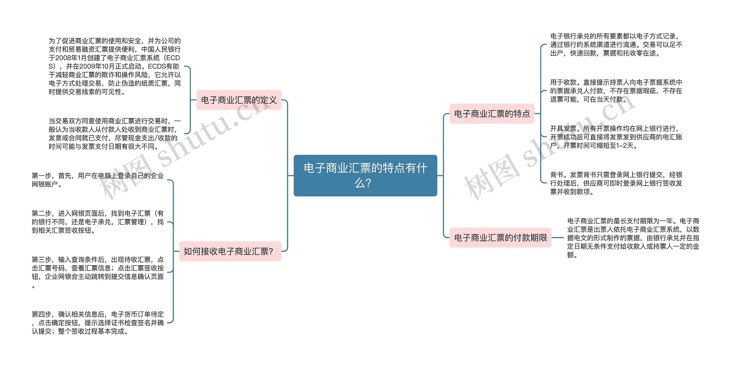 电子商业汇票的特点有什么？思维导图