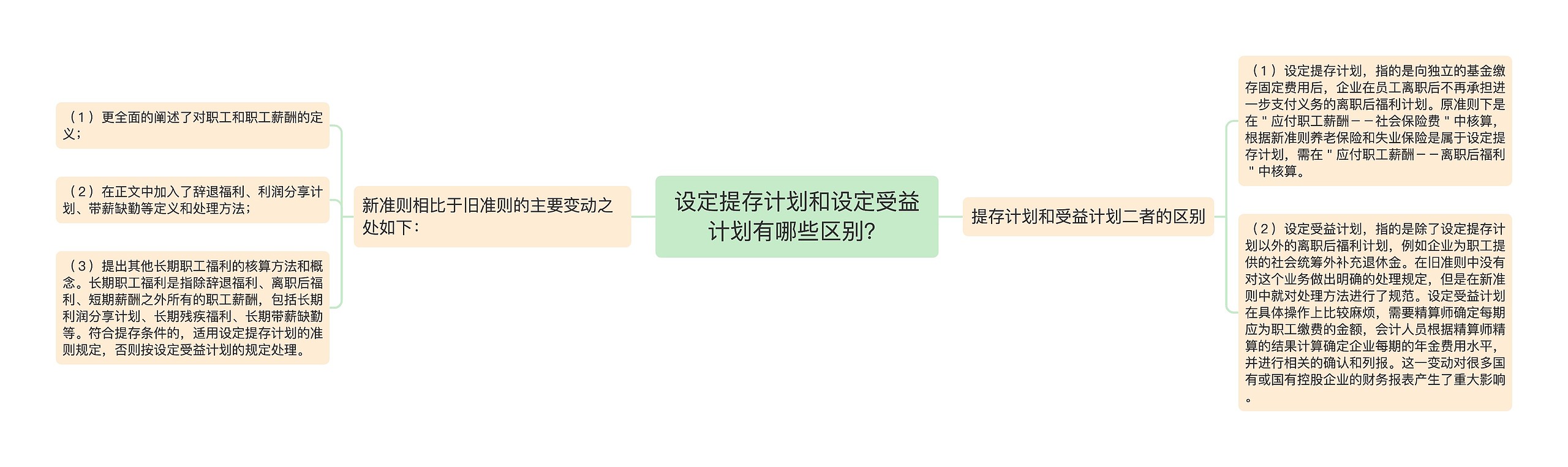 ​设定提存计划和设定受益计划有哪些区别？