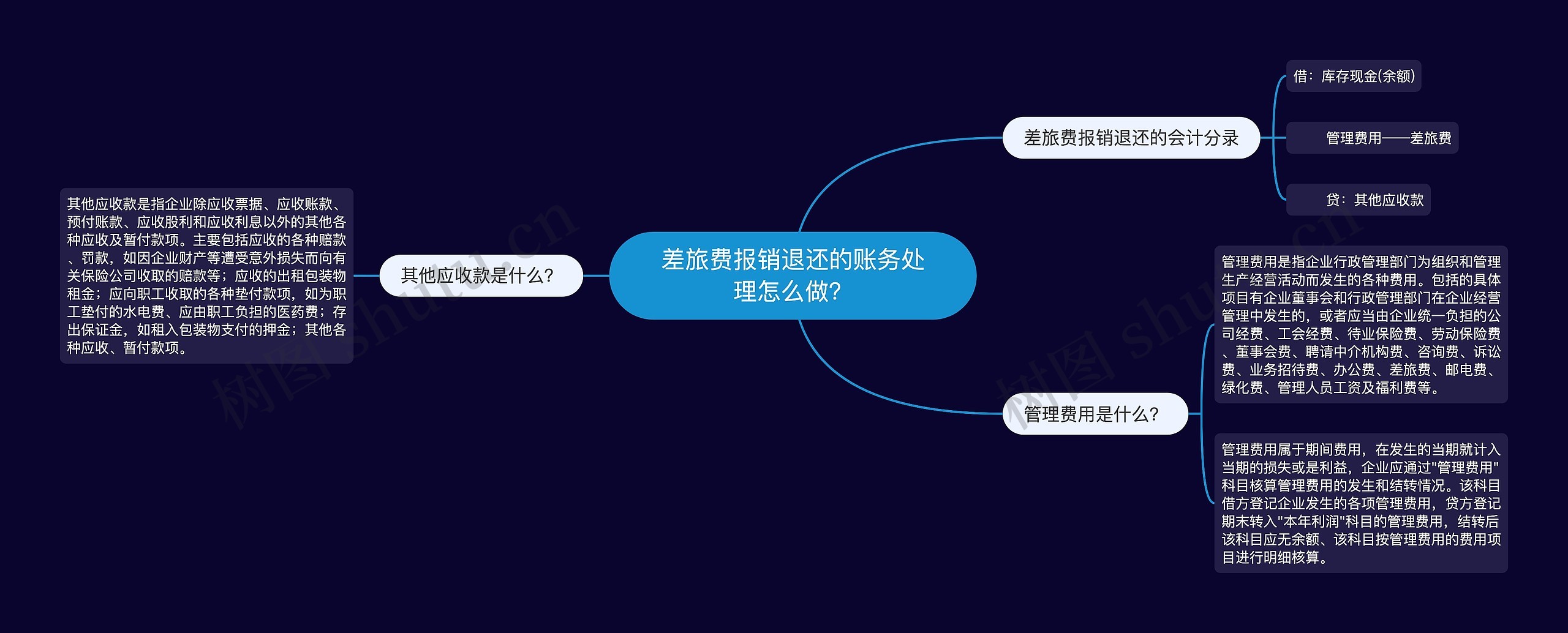 差旅费报销退还的账务处理怎么做？思维导图