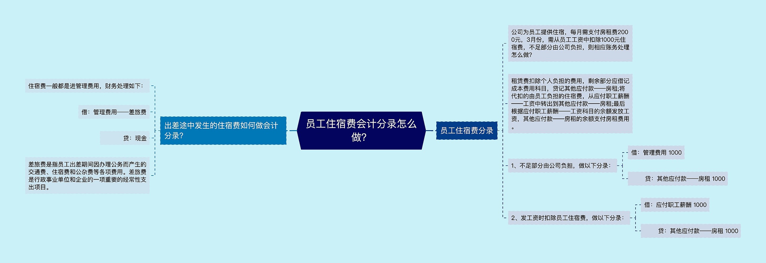 员工住宿费会计分录怎么做？思维导图