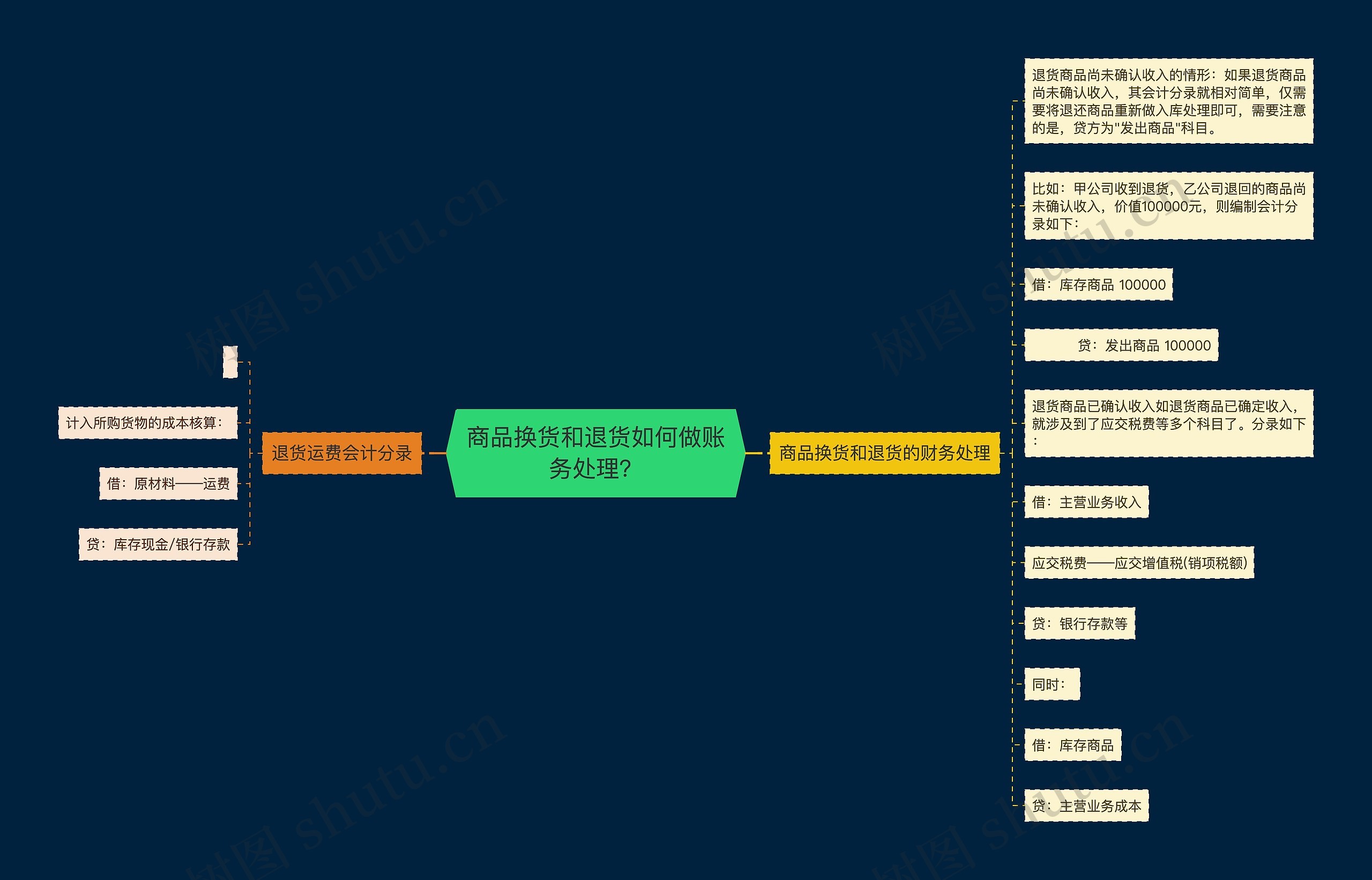 商品换货和退货如何做账务处理？思维导图