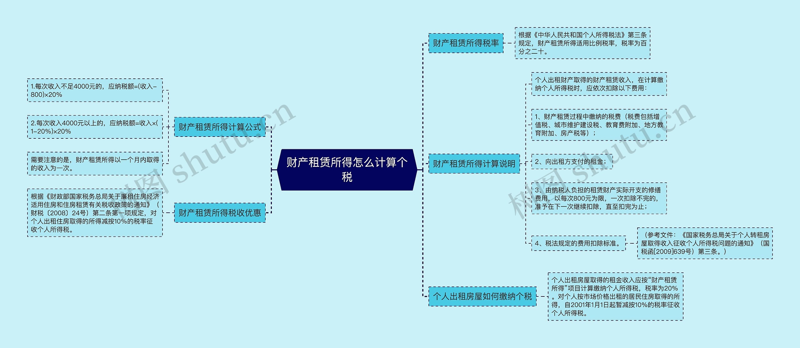 财产租赁所得怎么计算个税