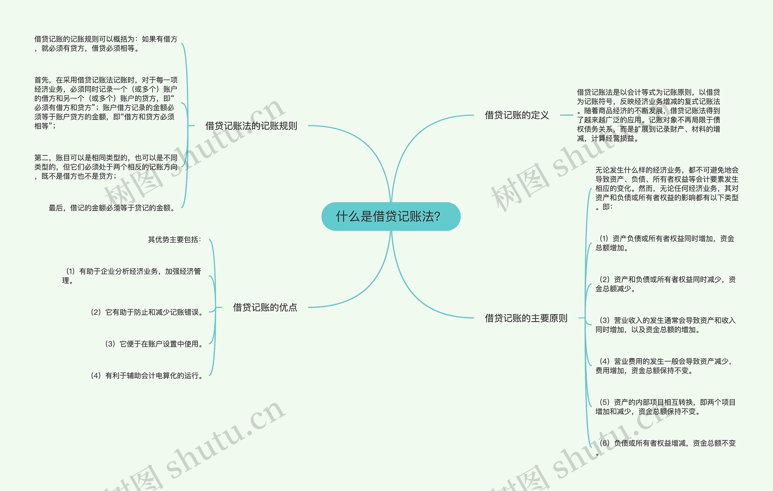 什么是借贷记账法？思维导图