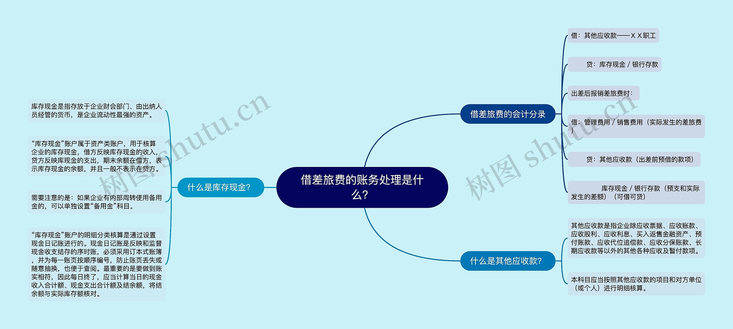 借差旅费的账务处理是什么？思维导图