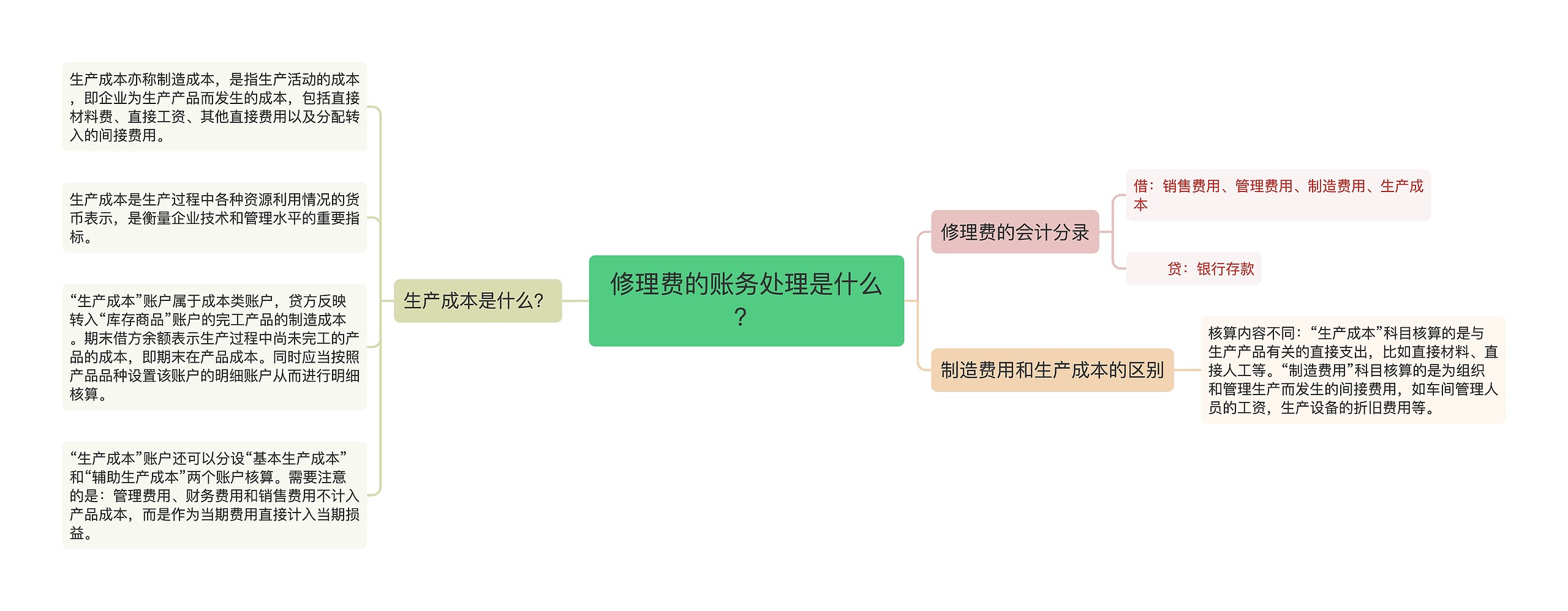 修理费的账务处理是什么？思维导图