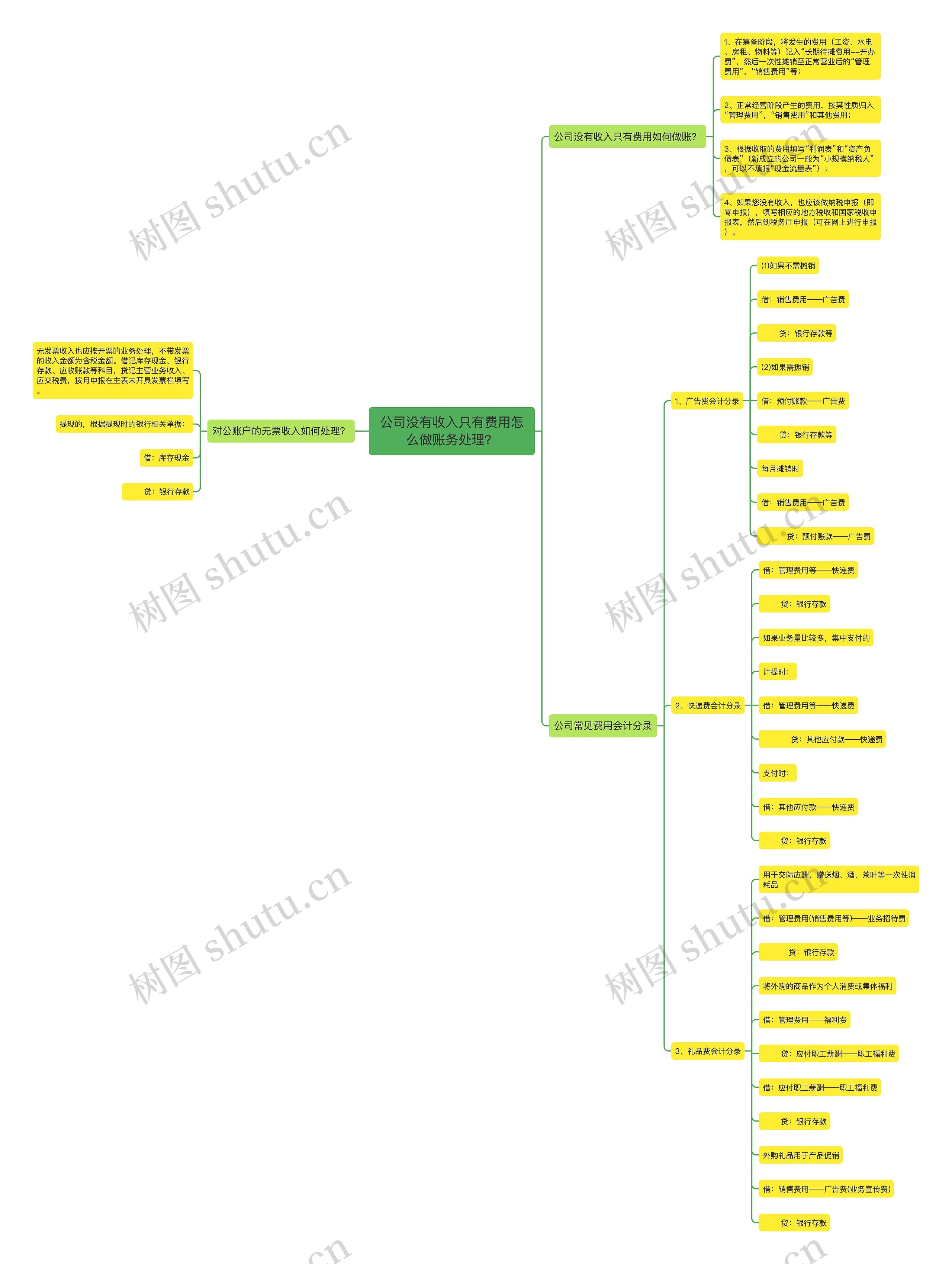 公司没有收入只有费用怎么做账务处理？