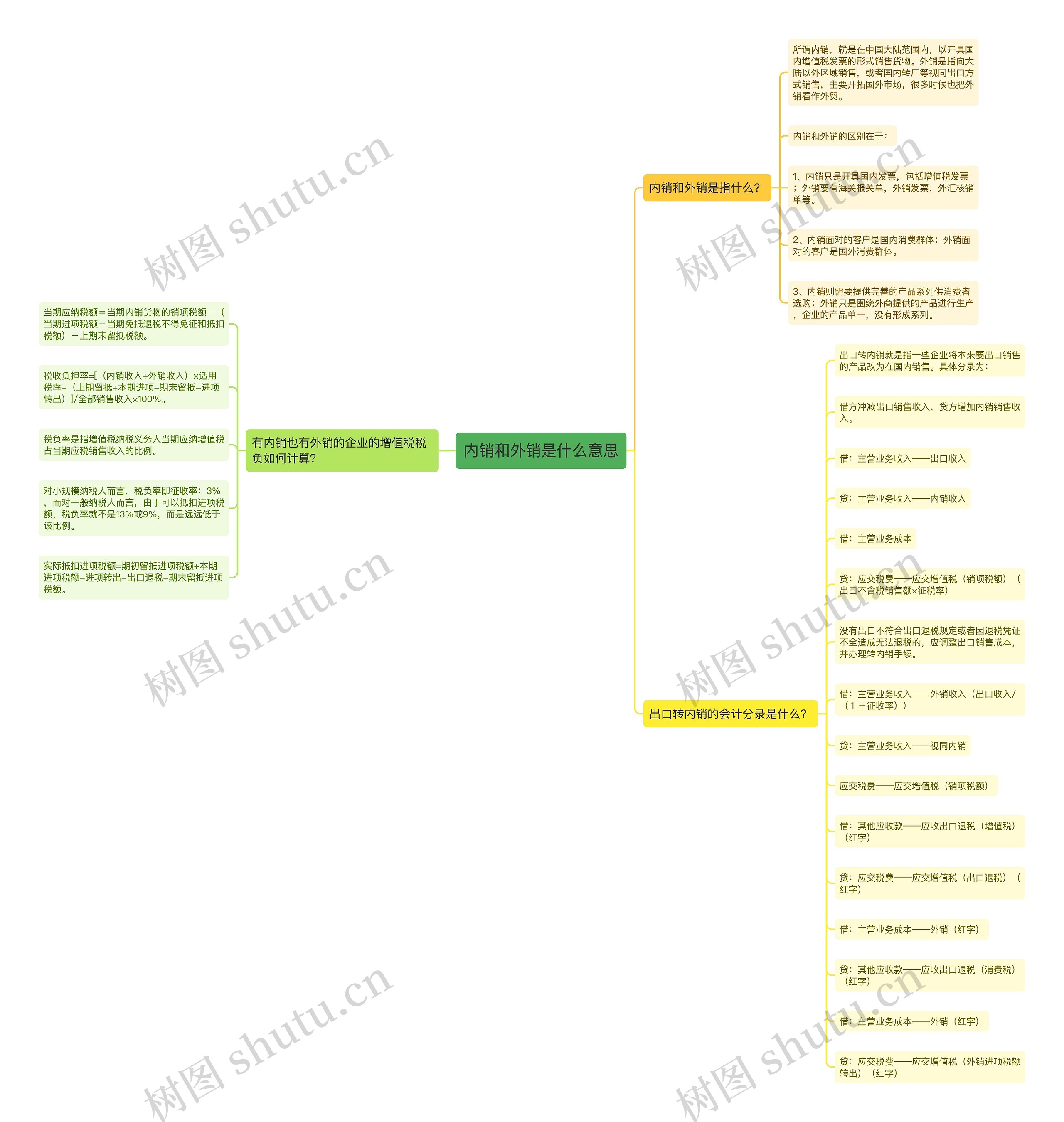 内销和外销是什么意思思维导图