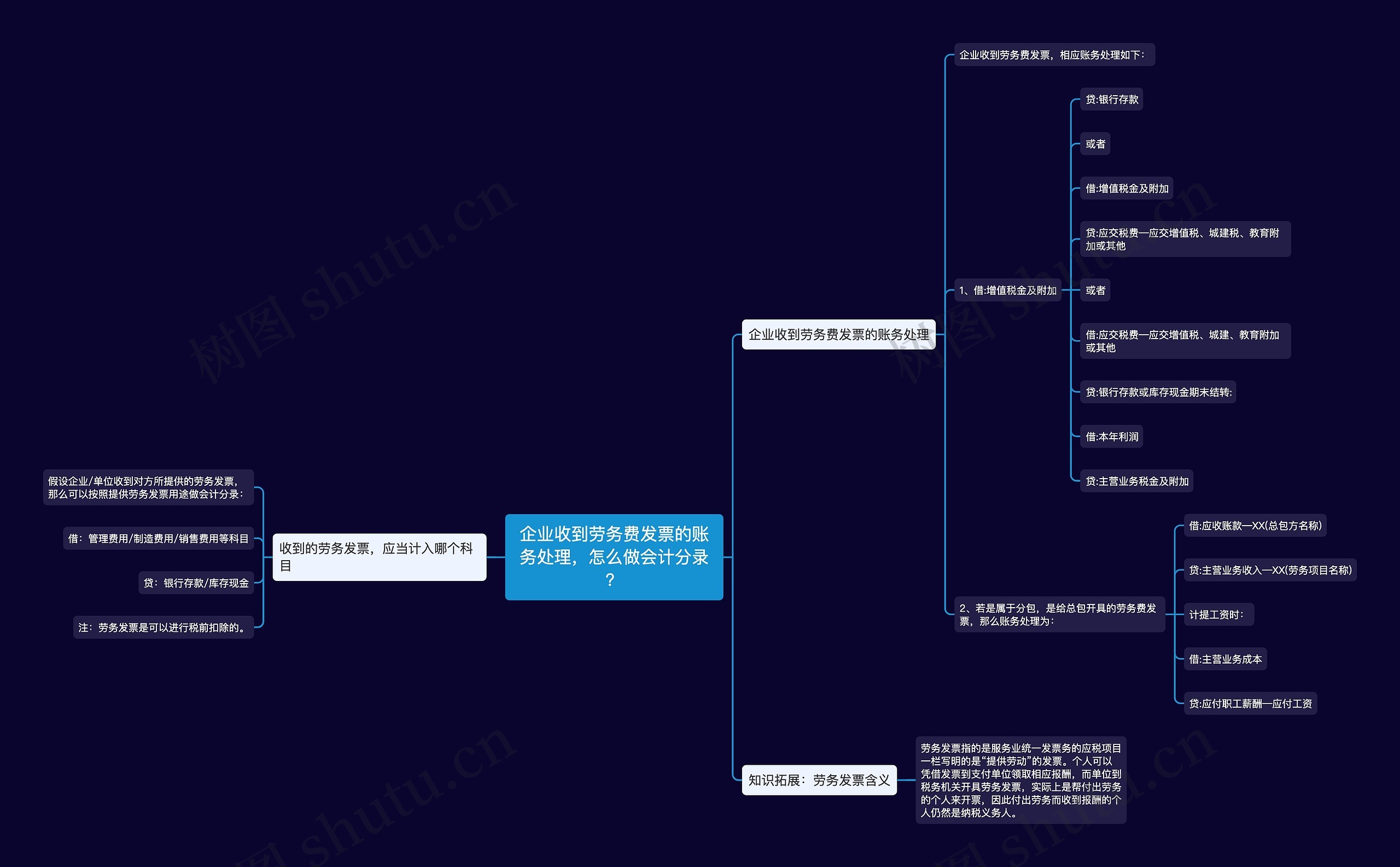企业收到劳务费发票的账务处理，怎么做会计分录？思维导图