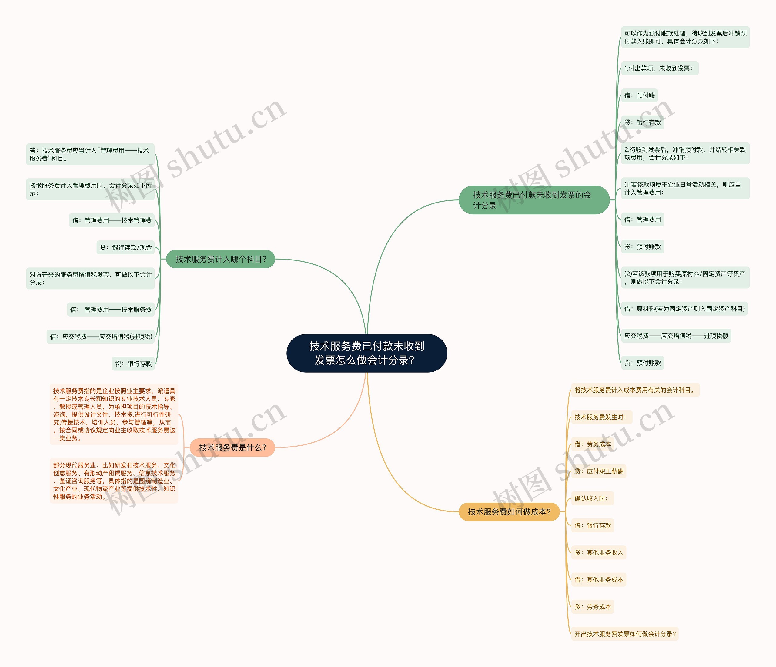 技术服务费已付款未收到发票怎么做会计分录？思维导图
