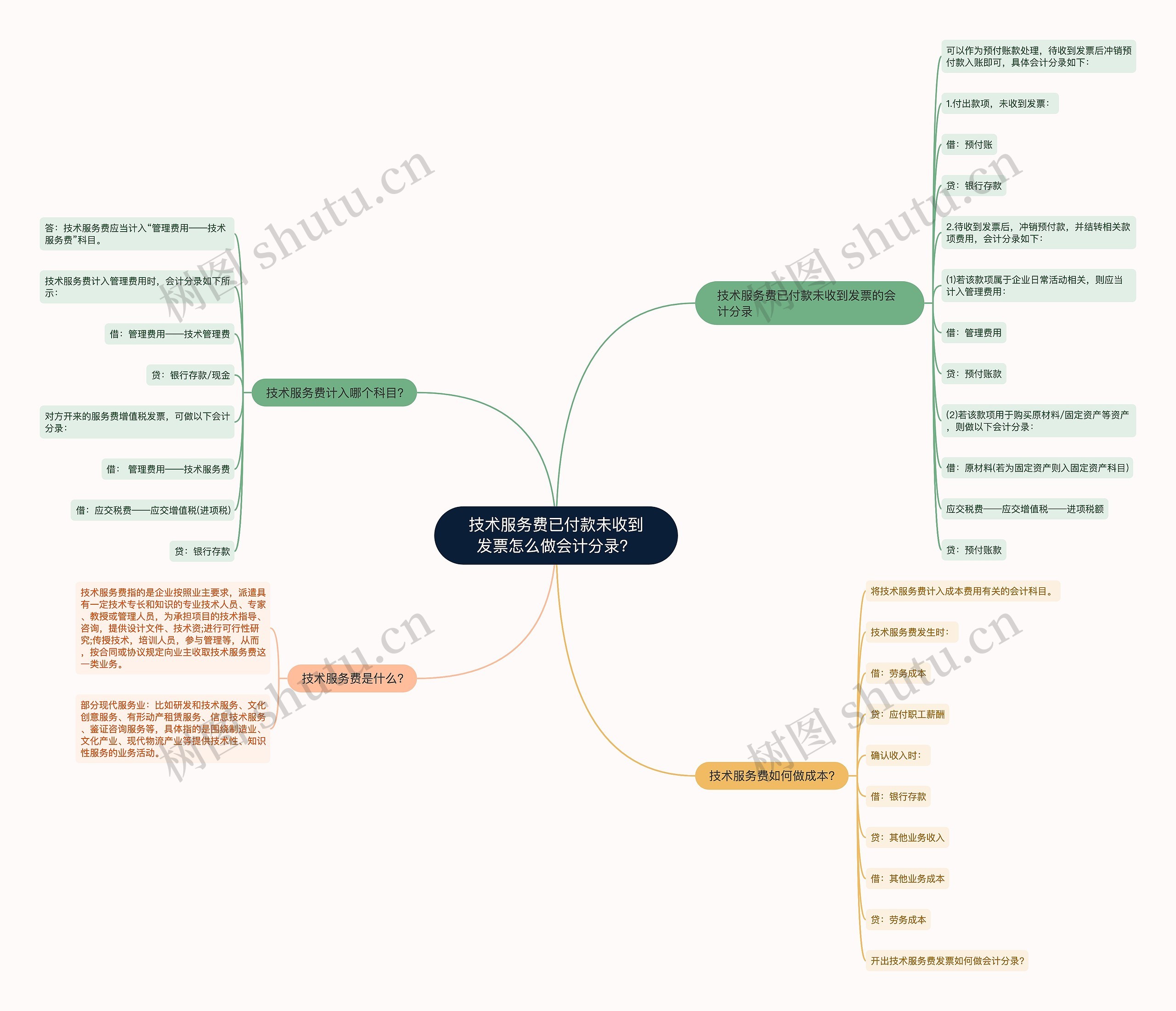 技术服务费已付款未收到发票怎么做会计分录? 技术服务费已付款未收到发票怎么做会计分录?