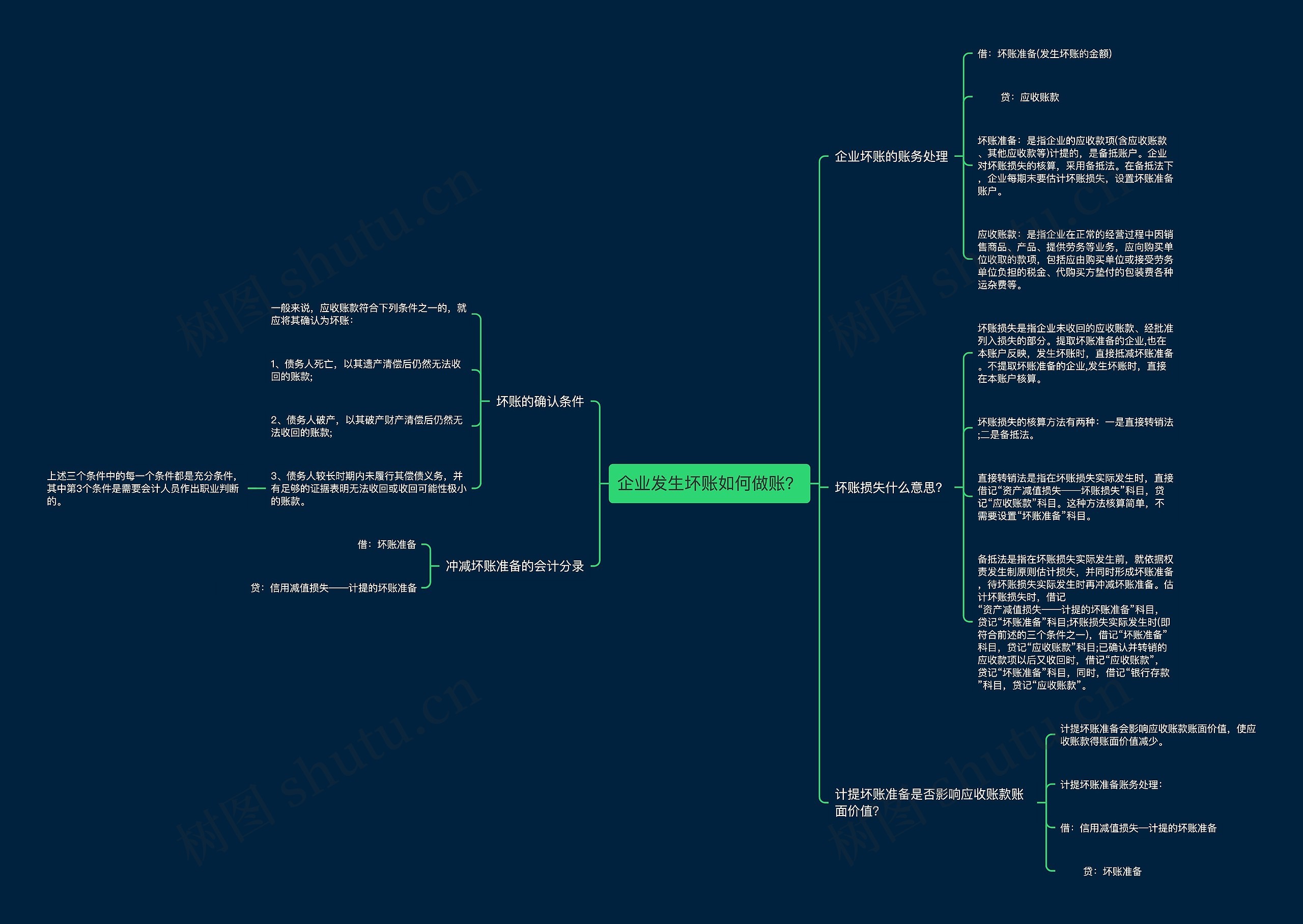 企业发生坏账如何做账？思维导图