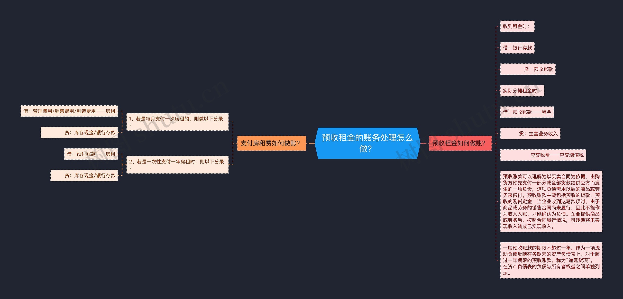 预收租金的账务处理怎么做？思维导图