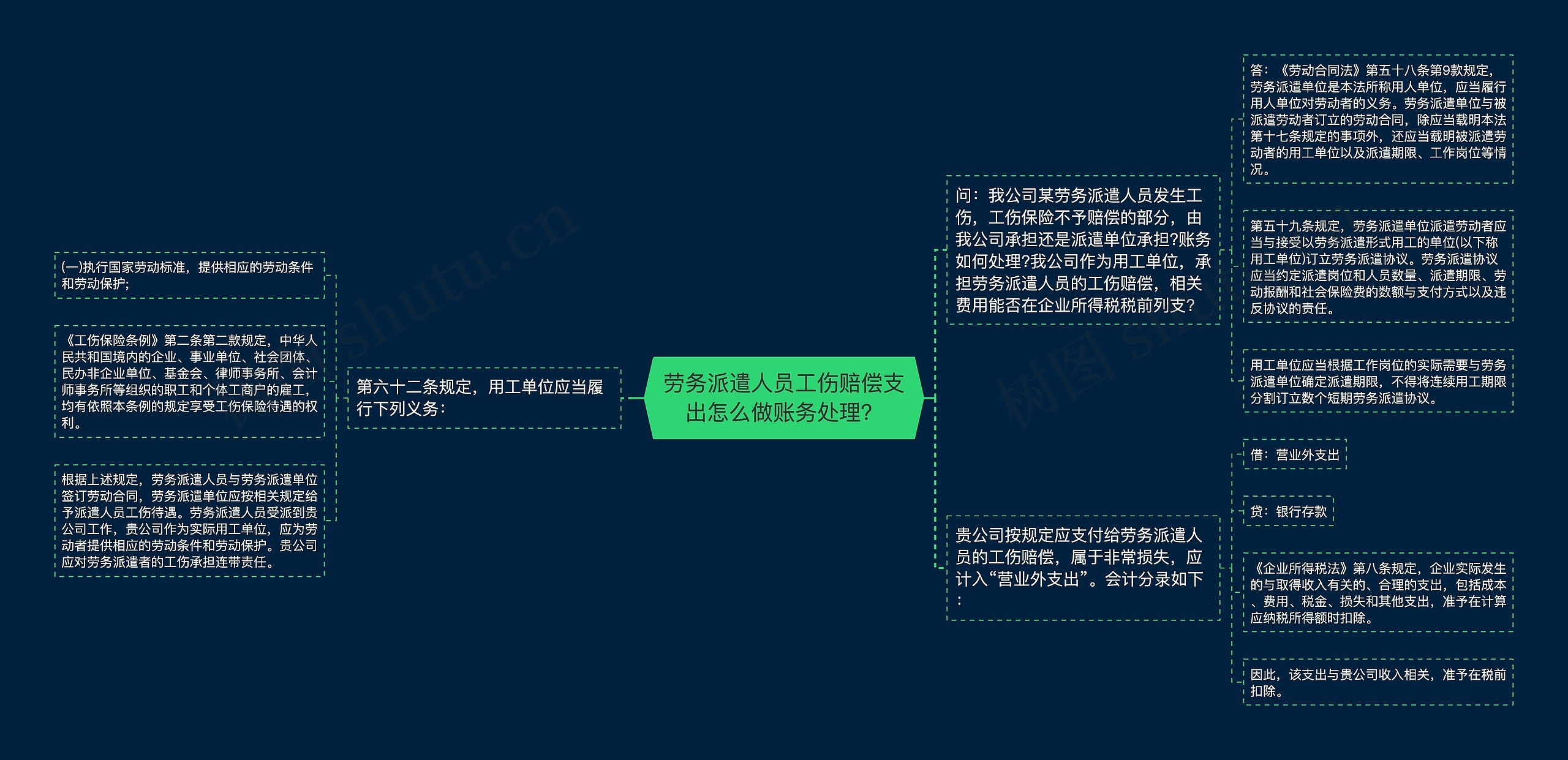 劳务派遣人员工伤赔偿支出怎么做账务处理？思维导图