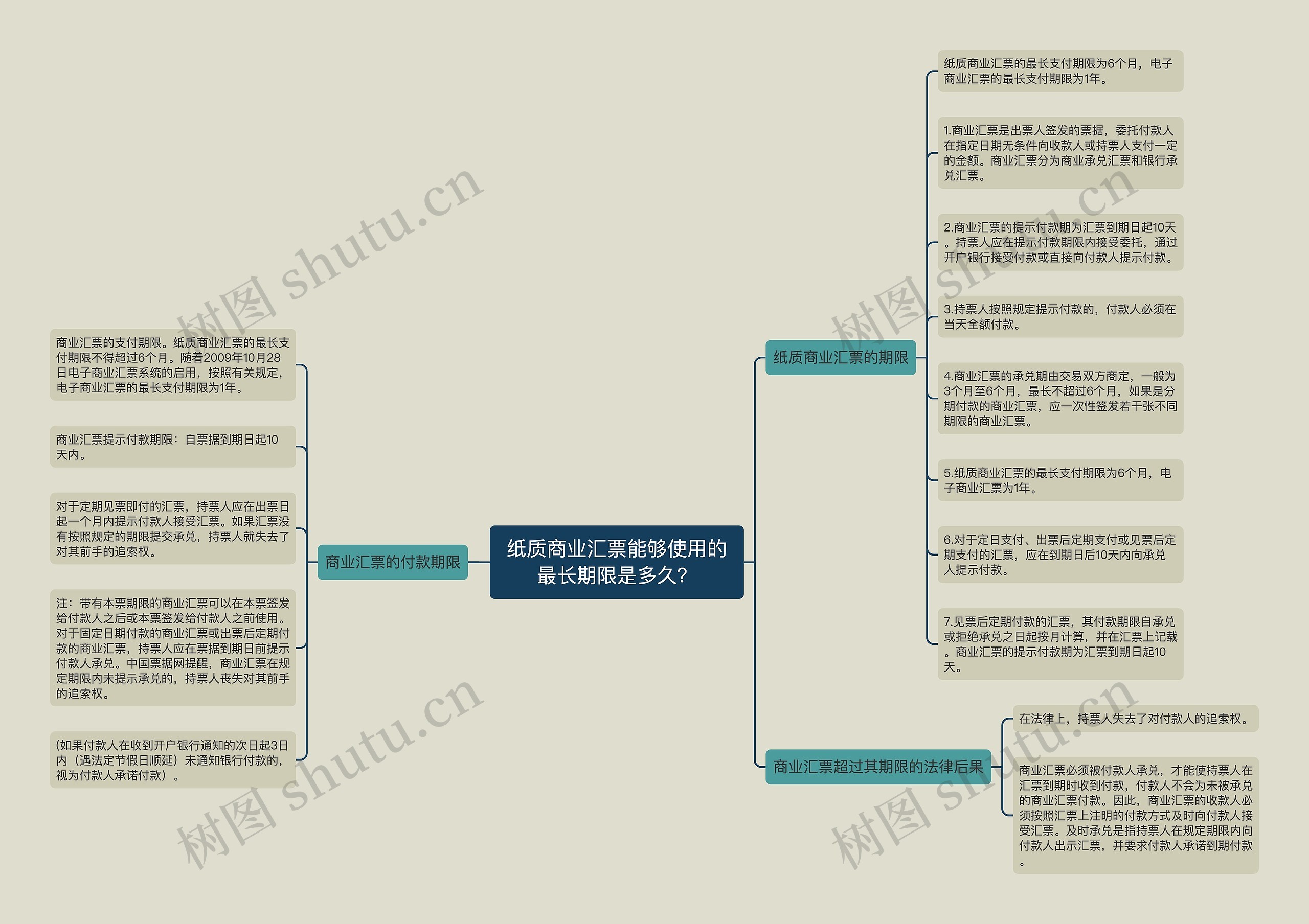 纸质商业汇票能够使用的最长期限是多久？思维导图