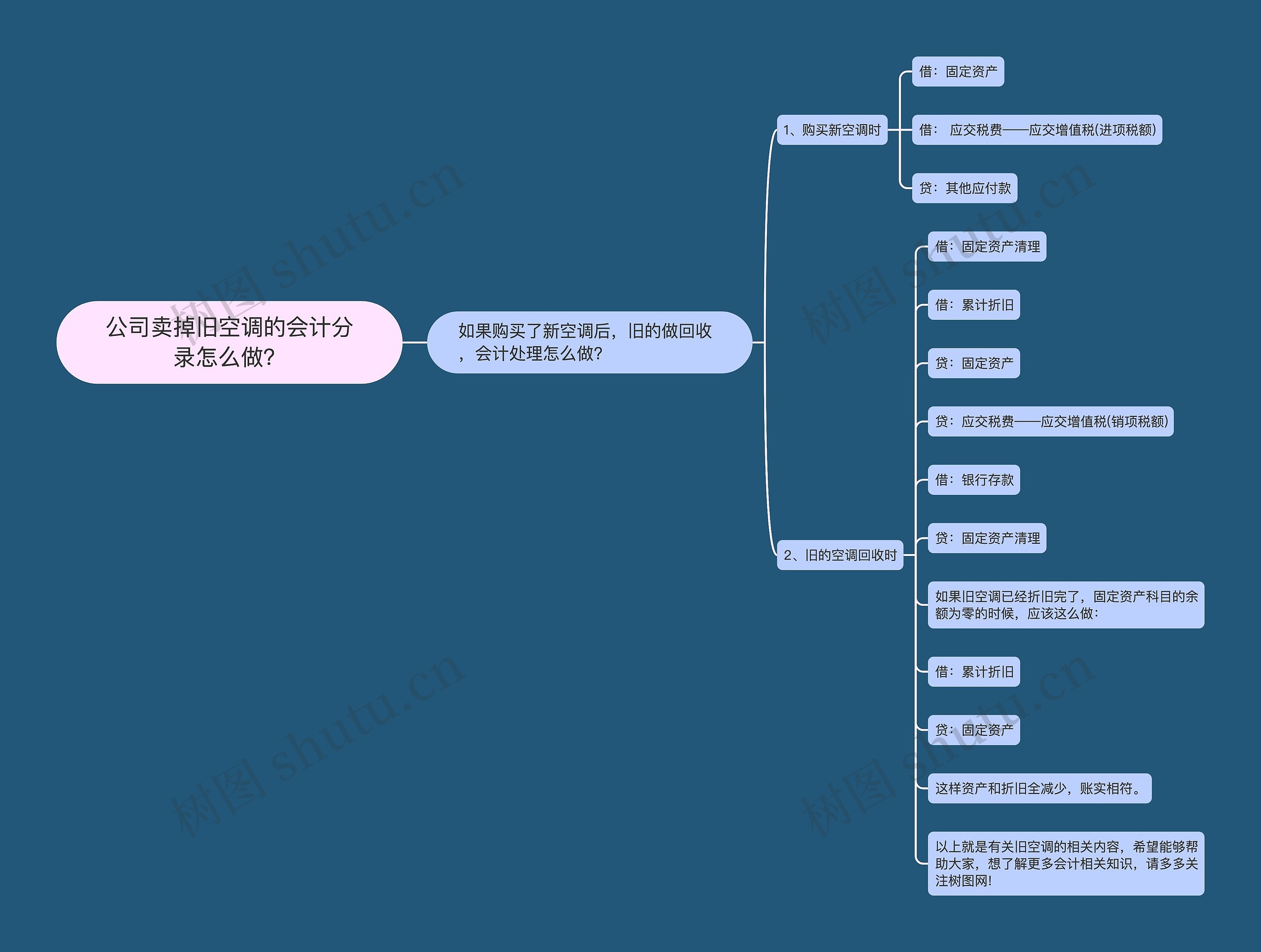 公司卖掉旧空调的会计分录怎么做？