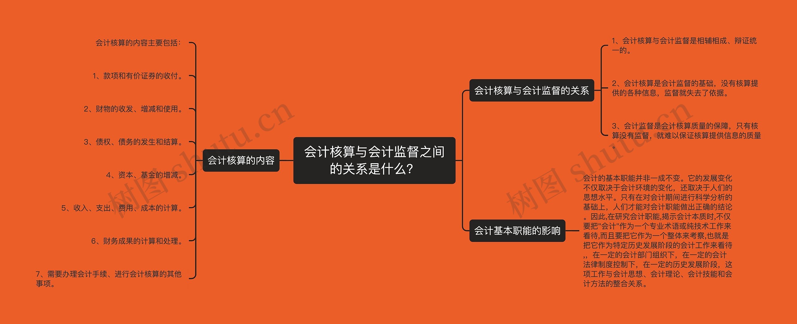 会计核算与会计监督之间的关系是什么？思维导图