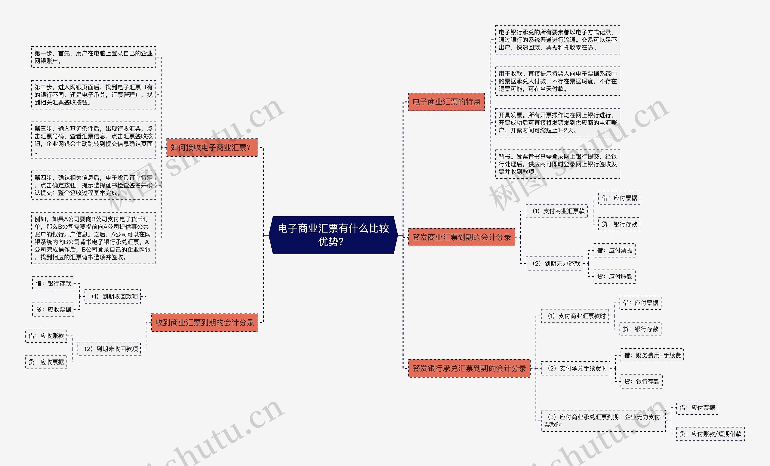 电子商业汇票有什么比较优势？思维导图