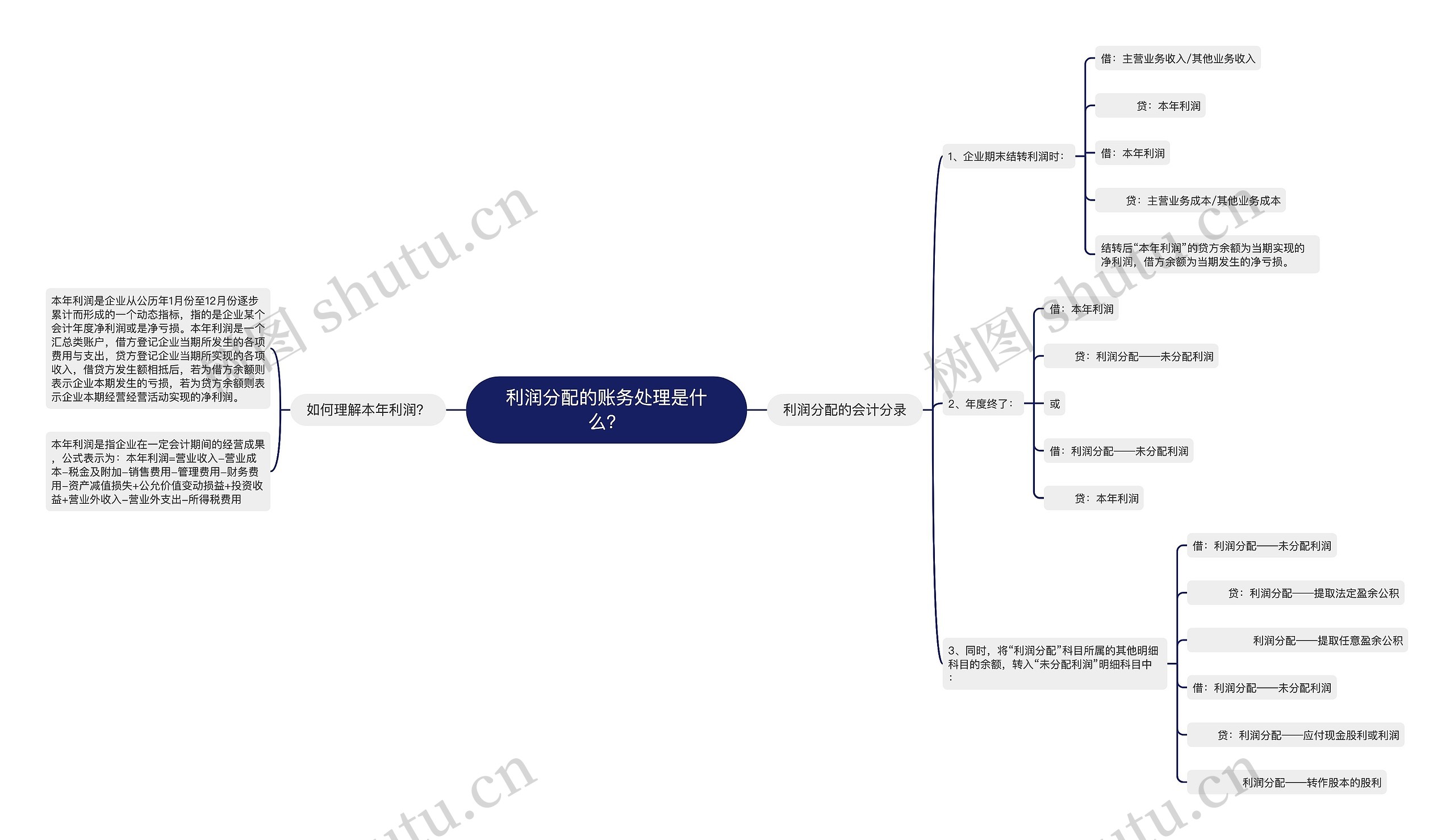 利润分配的账务处理是什么？思维导图