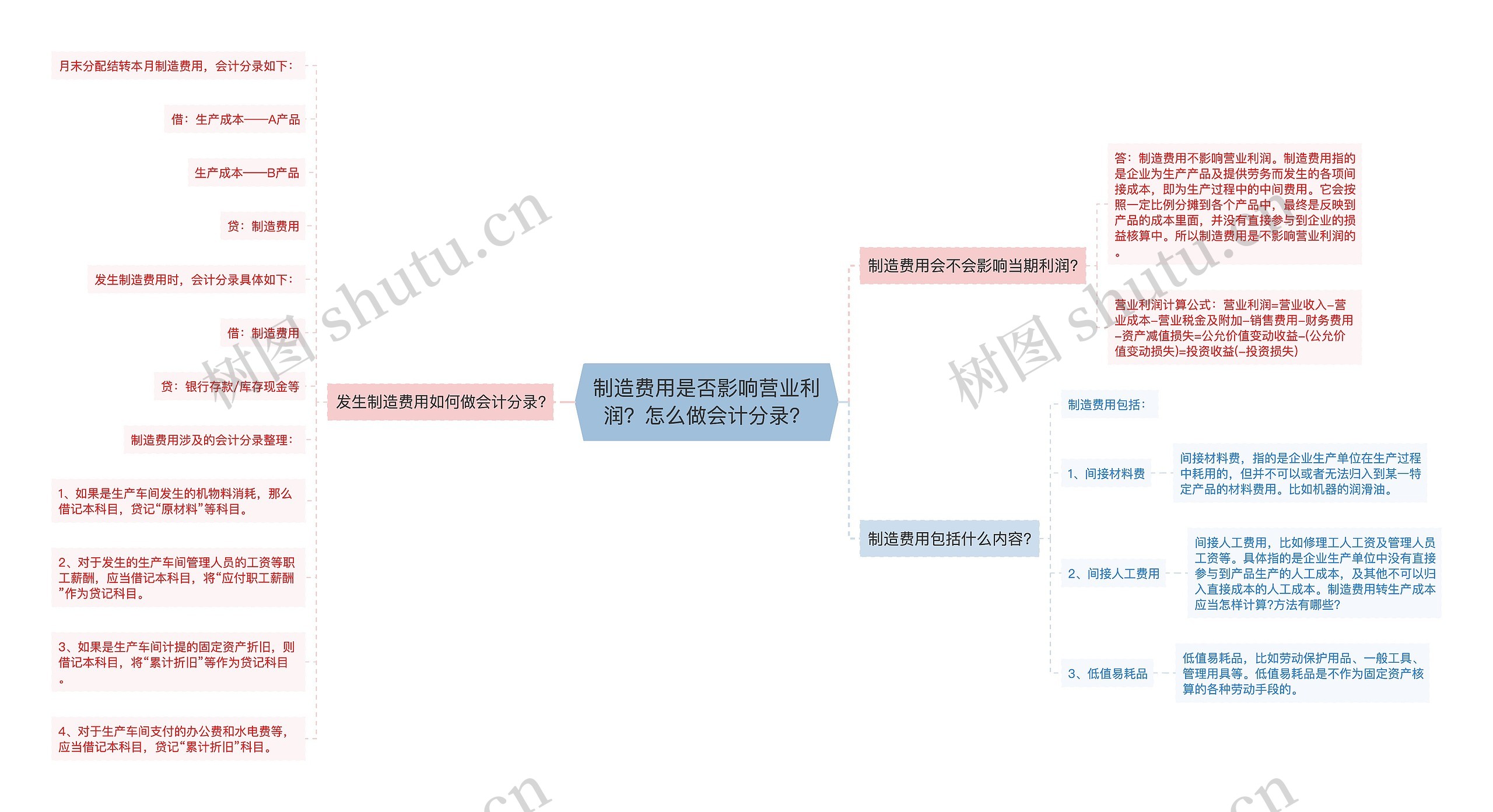 制造费用是否影响营业利润？怎么做会计分录？思维导图