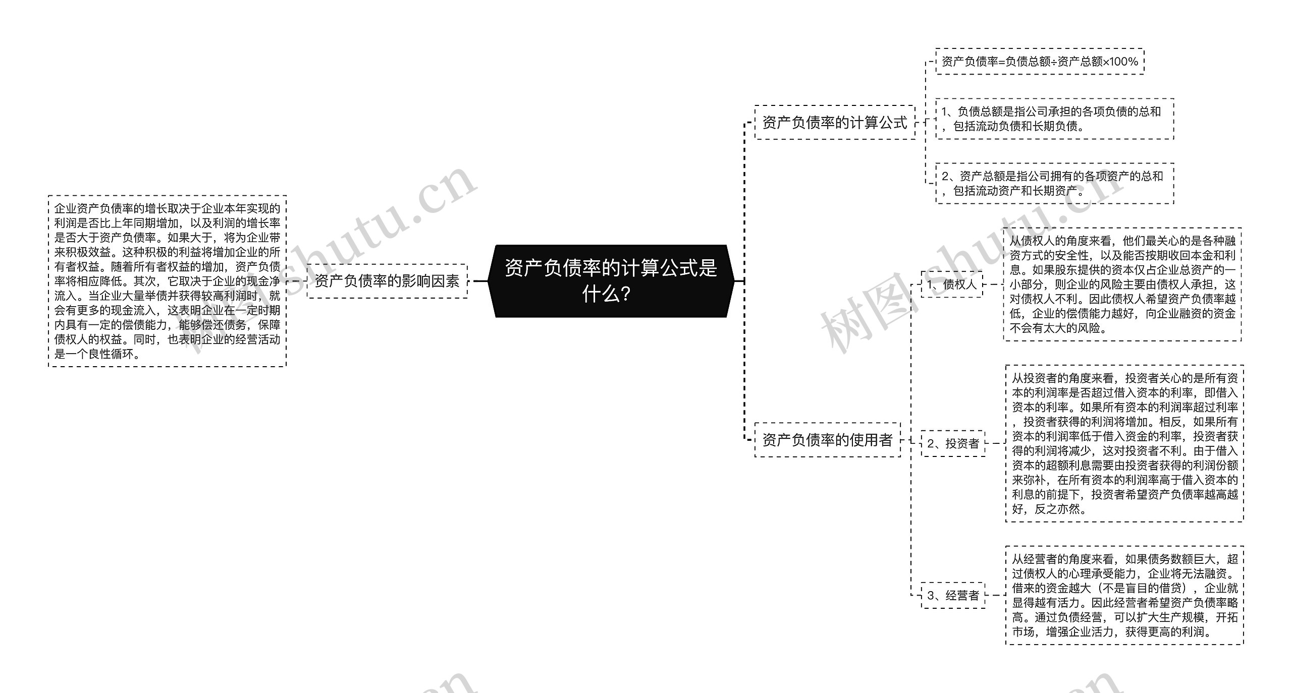 资产负债率的计算公式是什么？思维导图