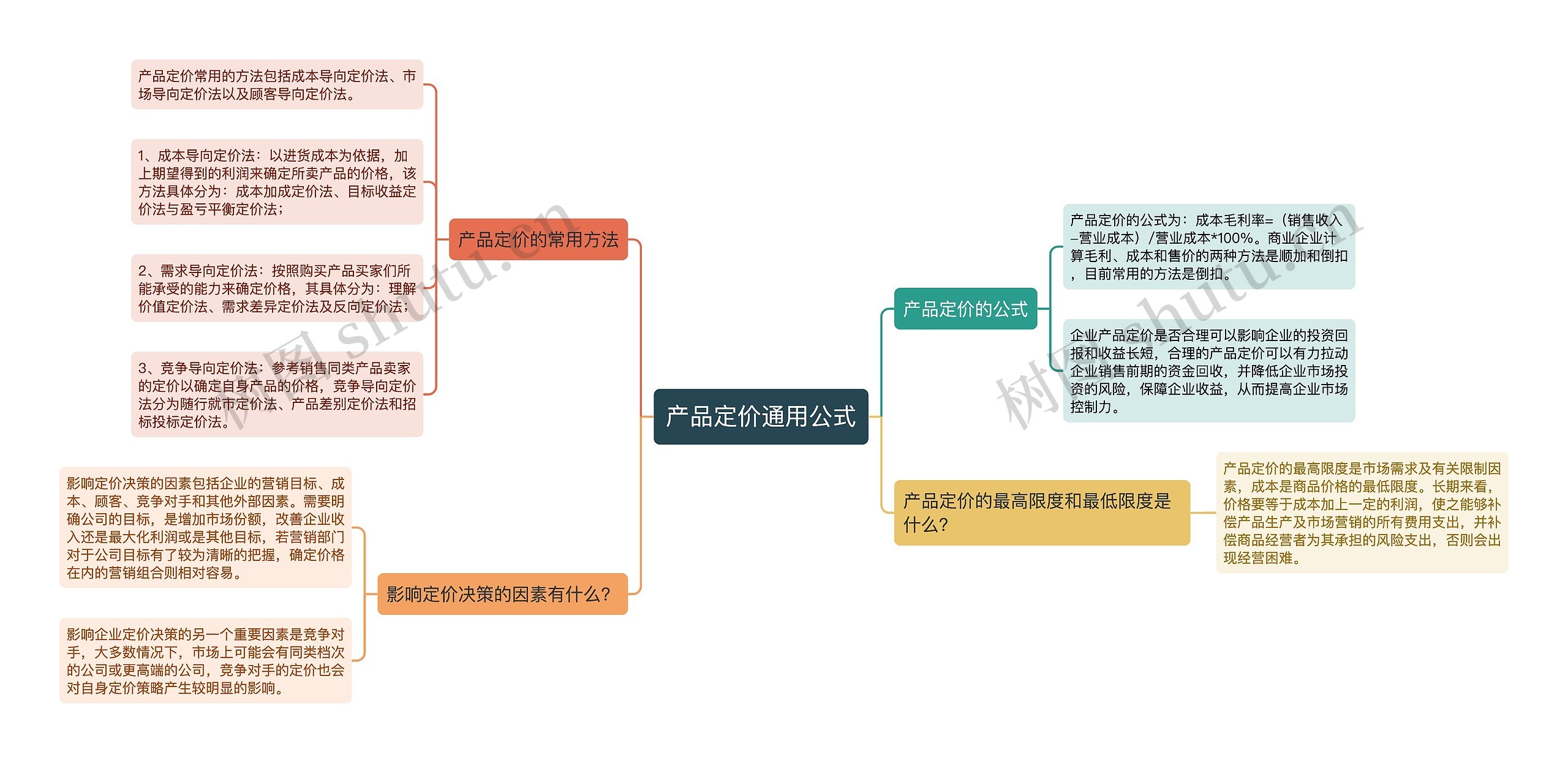 产品定价通用公式思维导图